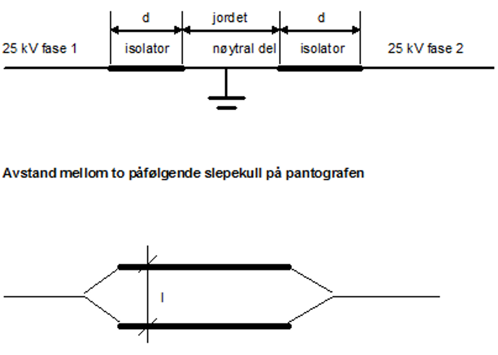 Seksjonsisolator med isolerte fasedeler og avstand mellom slepekull på pantograf.