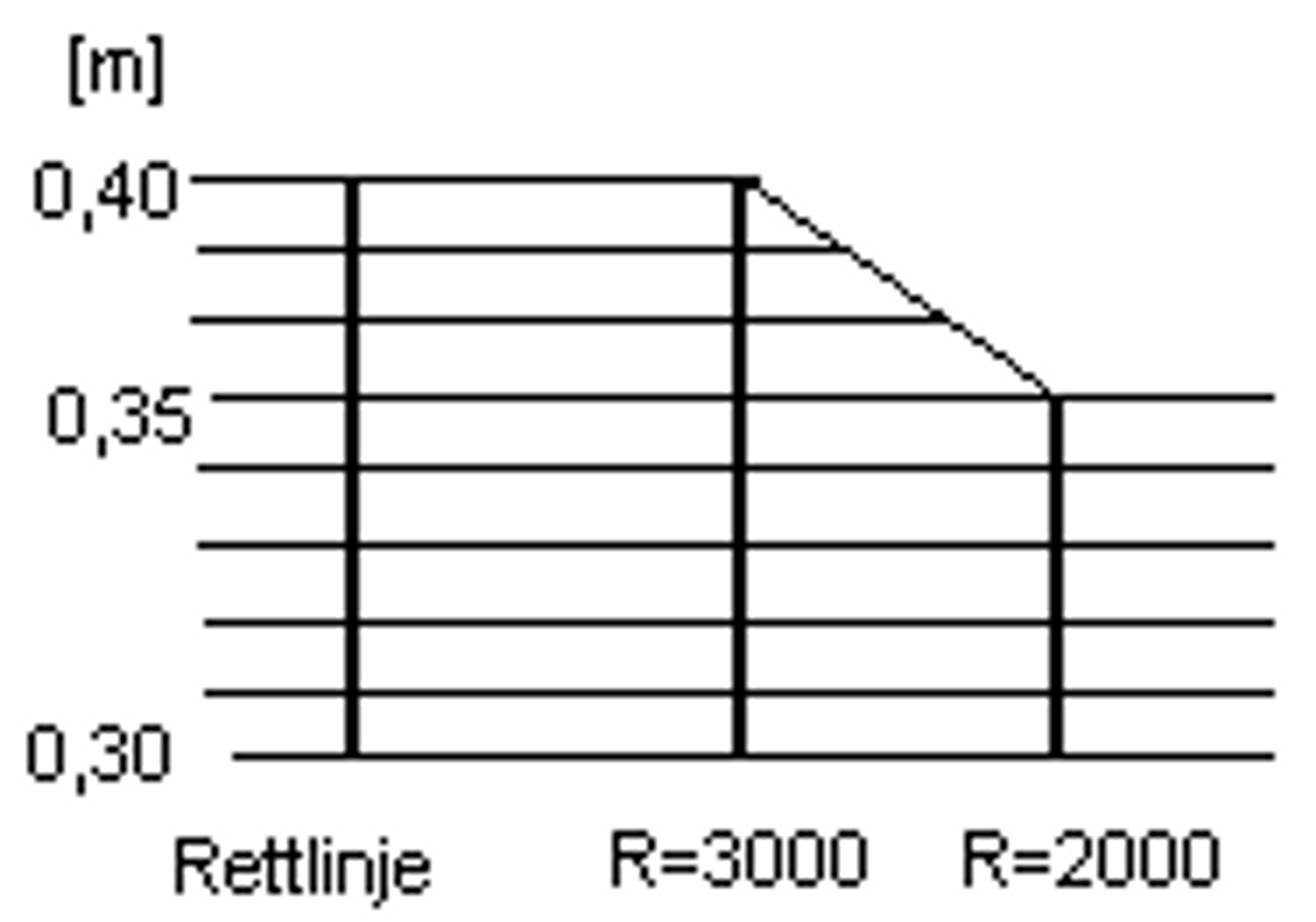 Graf over maksimal sideforskyvning for kontakttråd ved rettlinje og kurver med radius 3000 og 2000.