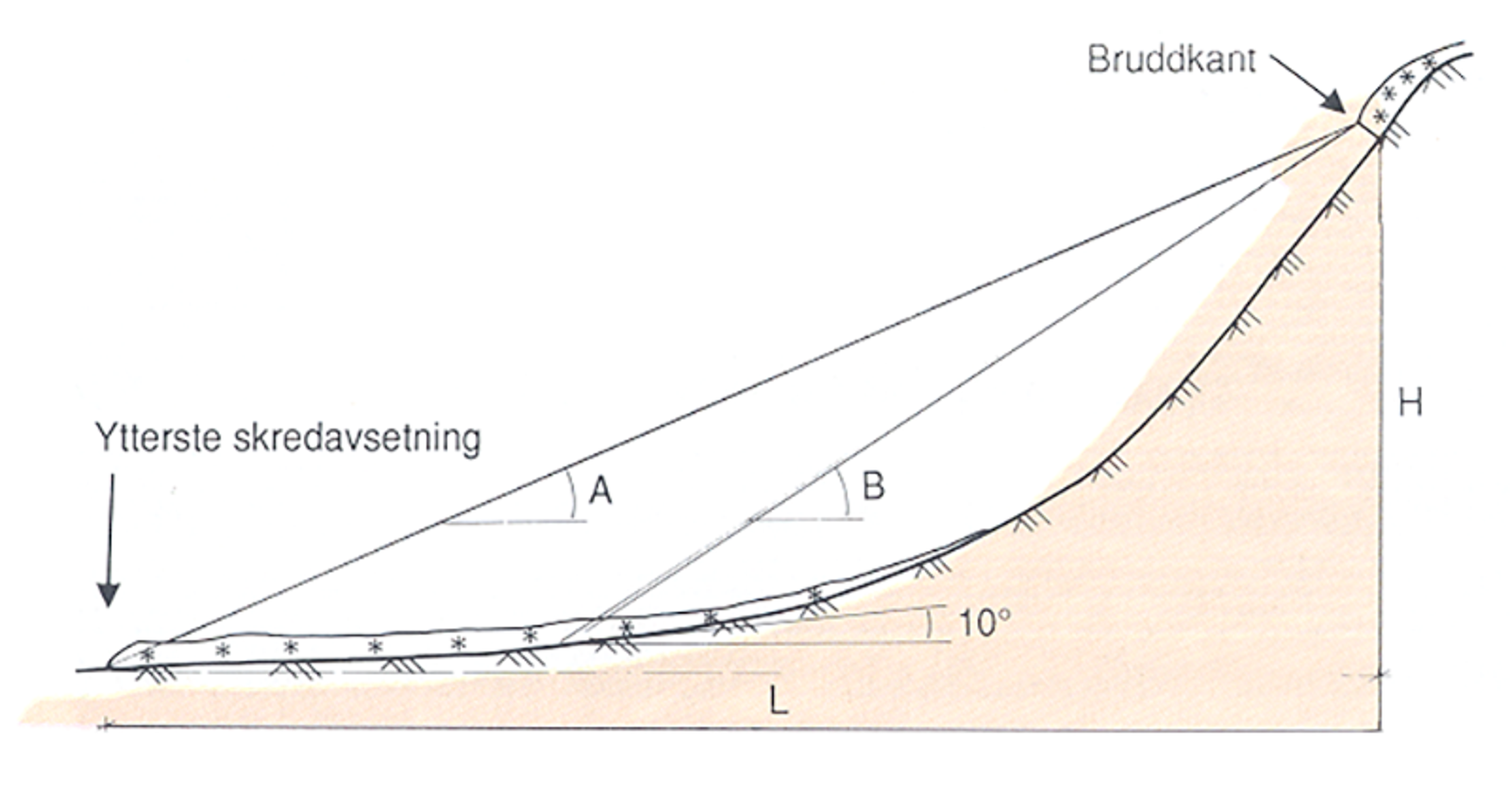Illustrasjon som viser skredutløpsområde med bruddkant, helningsvinkler A og B, og utløpsdistanse L.