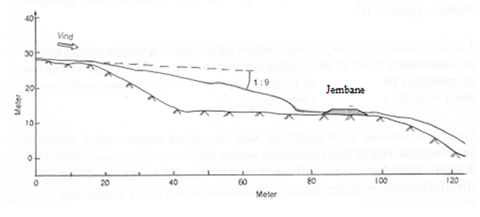 Illustrasjon som viser jernbanetrasé plassert i forhold til terreng for å redusere snøansamling.