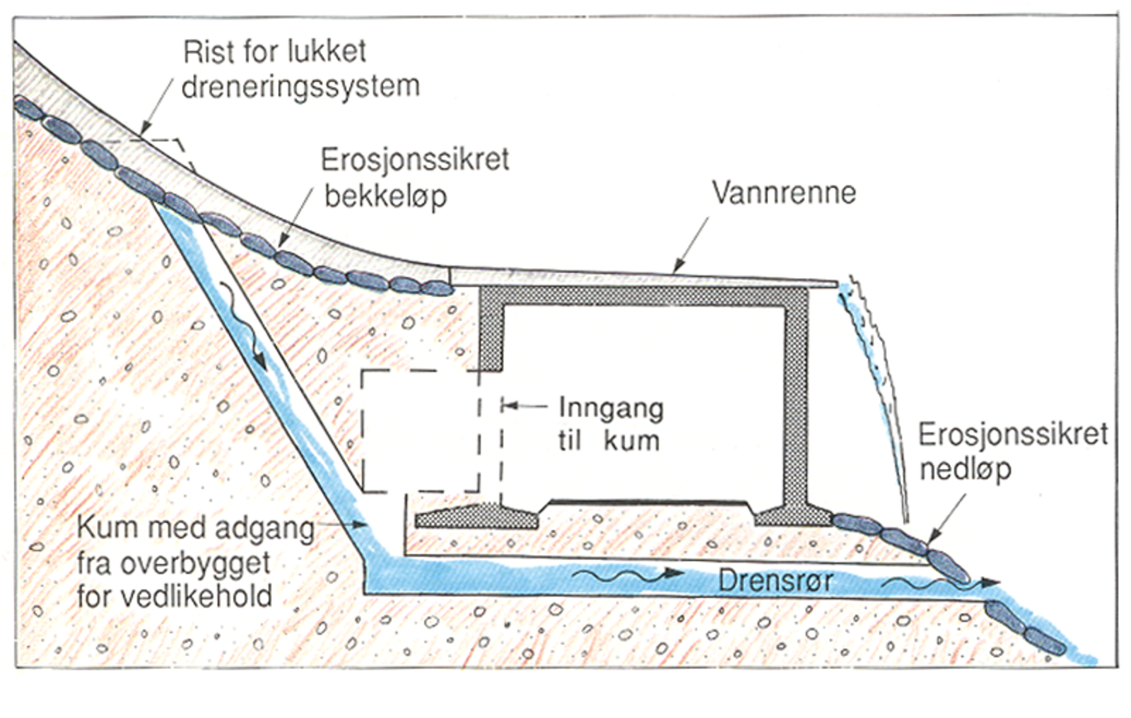 Illustrasjon av skredoverbygg med tilhørende dreneringssystem og terrengtilpasning.