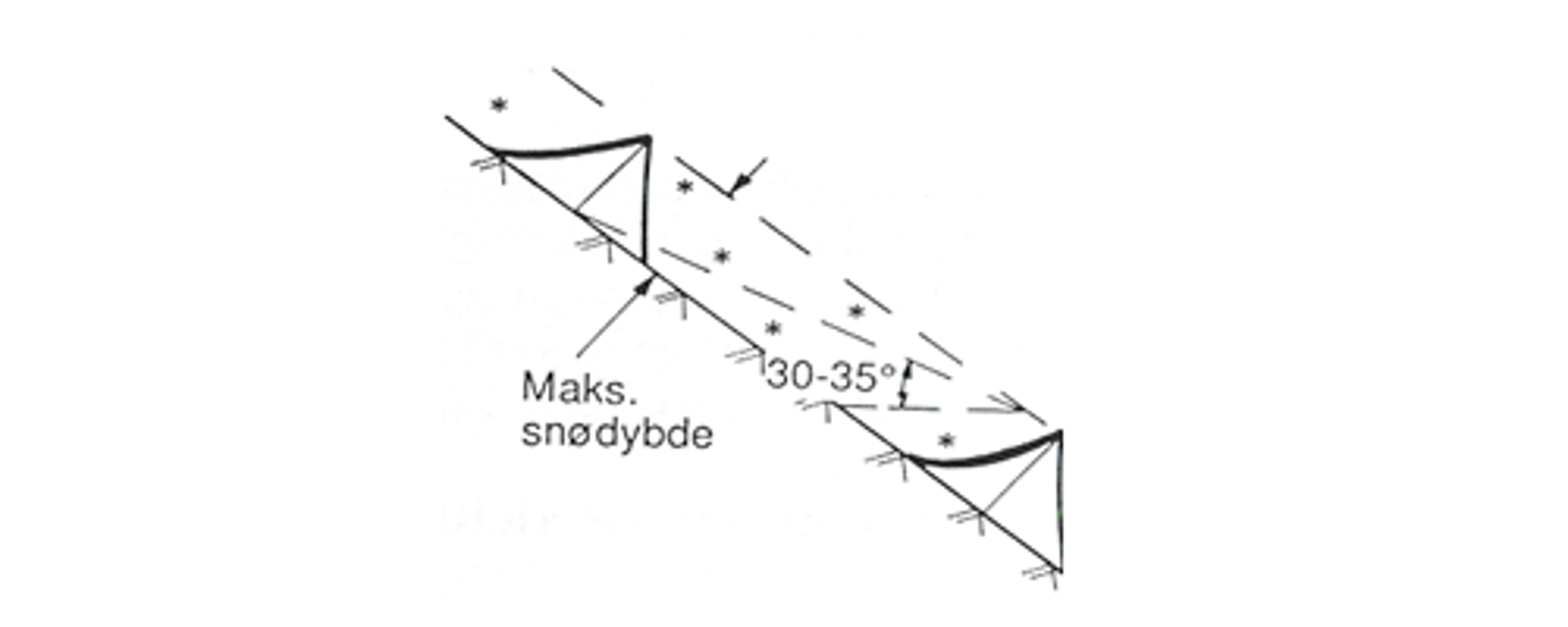 Illustrasjon av støtteforbygninger for å forhindre snøskred i løsneområder.