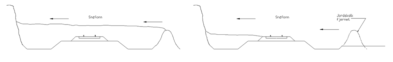 Diagram som viser snøfonnredusering ved fjerning av gjenstående jord-/fjellskalk langs spor.