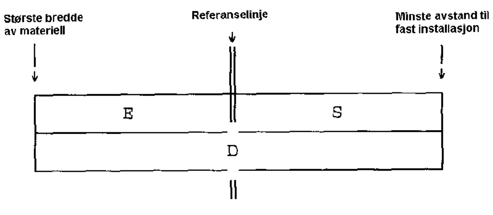 Konstruksjonsbredde med referanselinje, materiellbredde og minste avstand til fast installasjon.