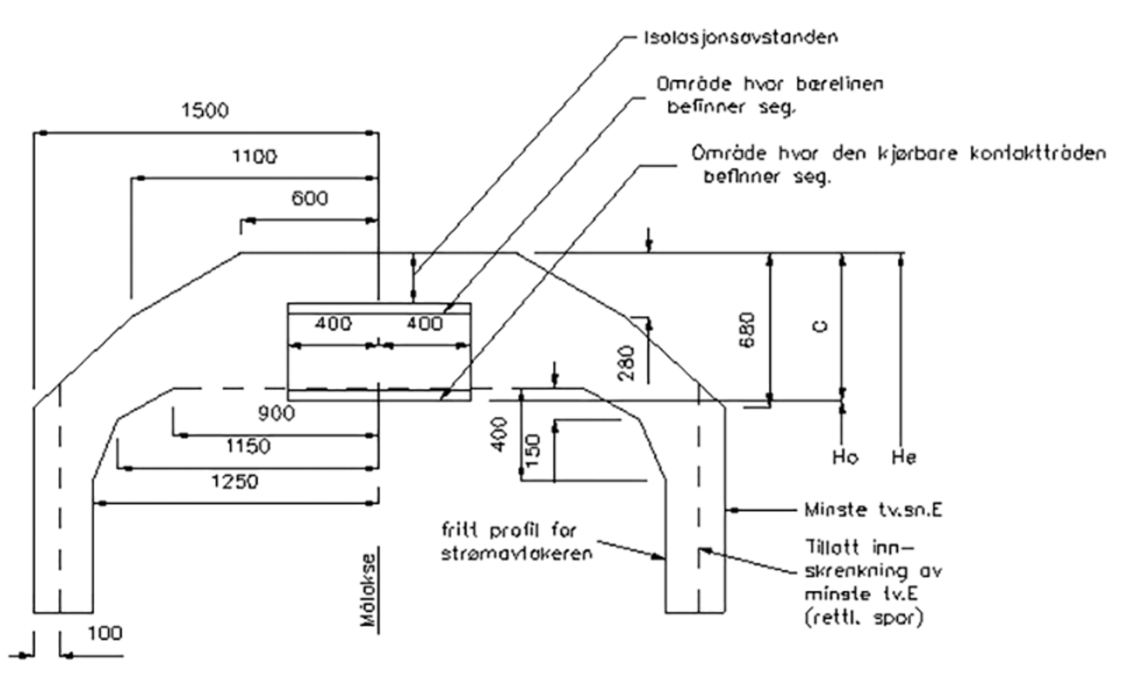 Minste tverrsnitt E for fri passasje av strømavtaker og kontaktledning.