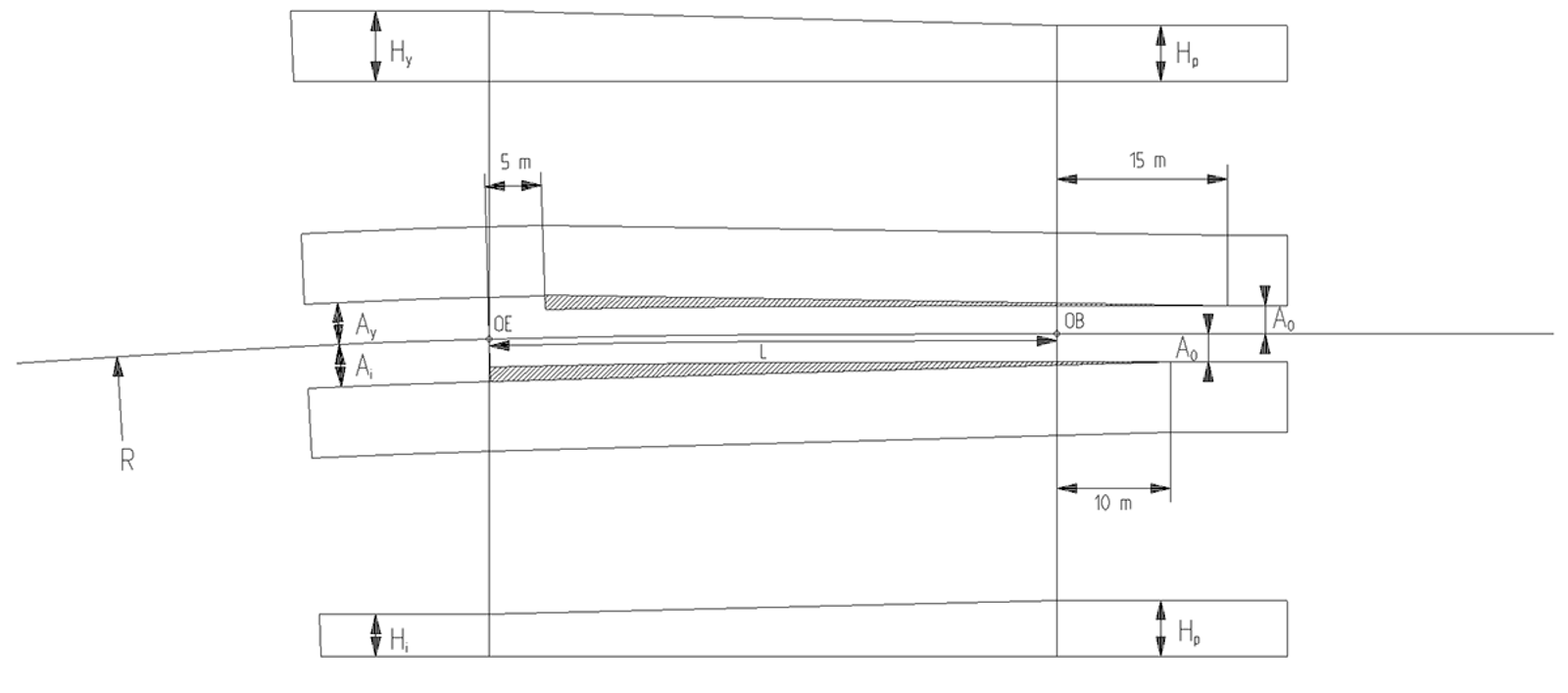 Variasjon i plattformavstand og høyde mellom OB og OE ved spor med overhøyde.