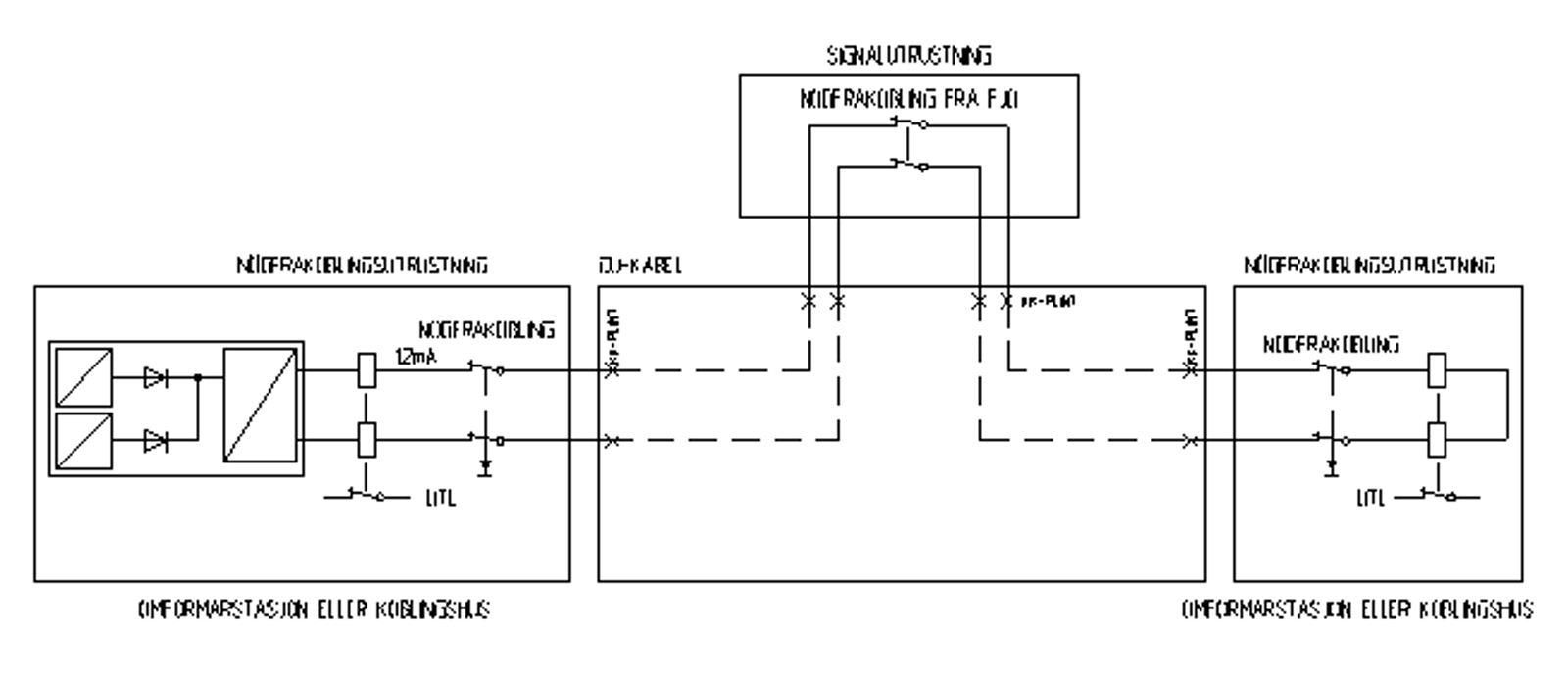 Prinsippskisse for nødfrakobling med hvilestrømsløyfe mellom to koblingsanlegg.
