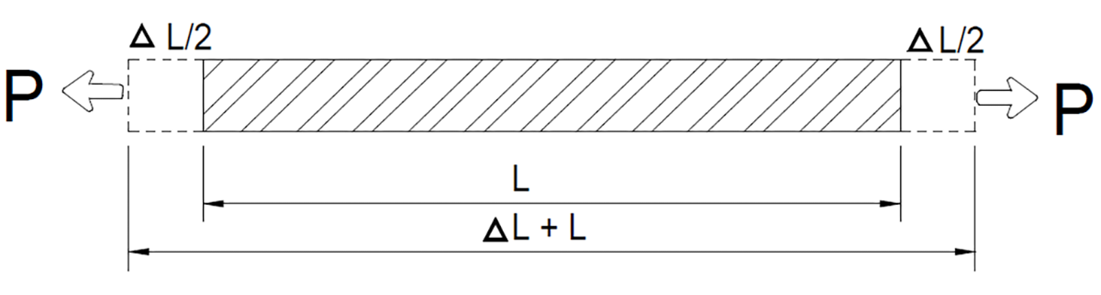 Illustrasjon av en skinne som forlenges ved ytre kraftpåvirkning.