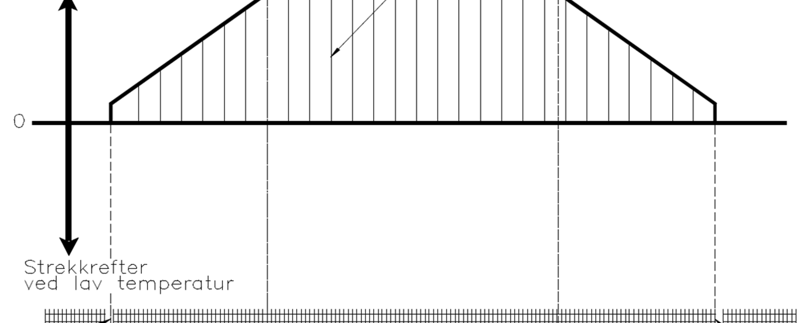 Diagram over pusteparti med trykk- og strekkrefter ved temperaturendring.