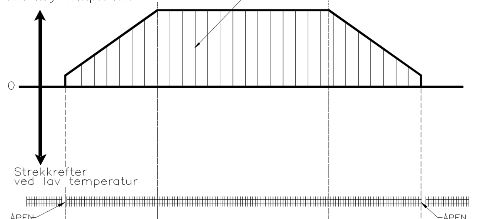 Diagram over pusteparti med trykk- og strekkrefter ved temperaturendring.