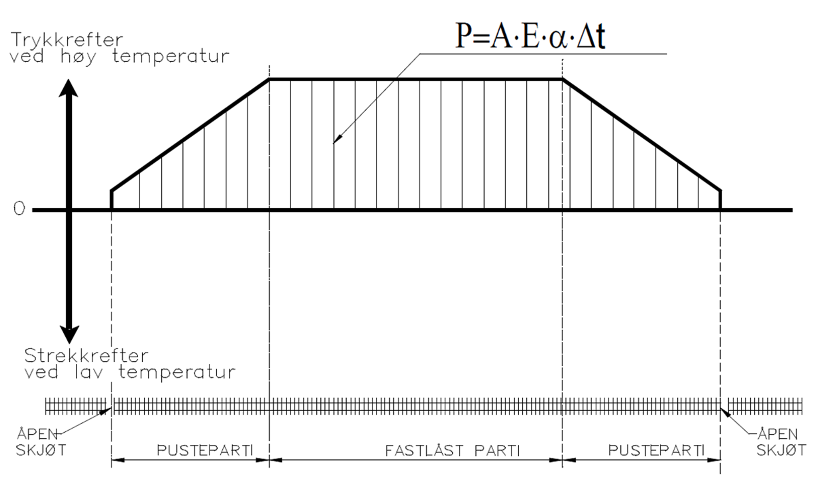 Diagram over pusteparti med trykk- og strekkrefter ved temperaturendring.