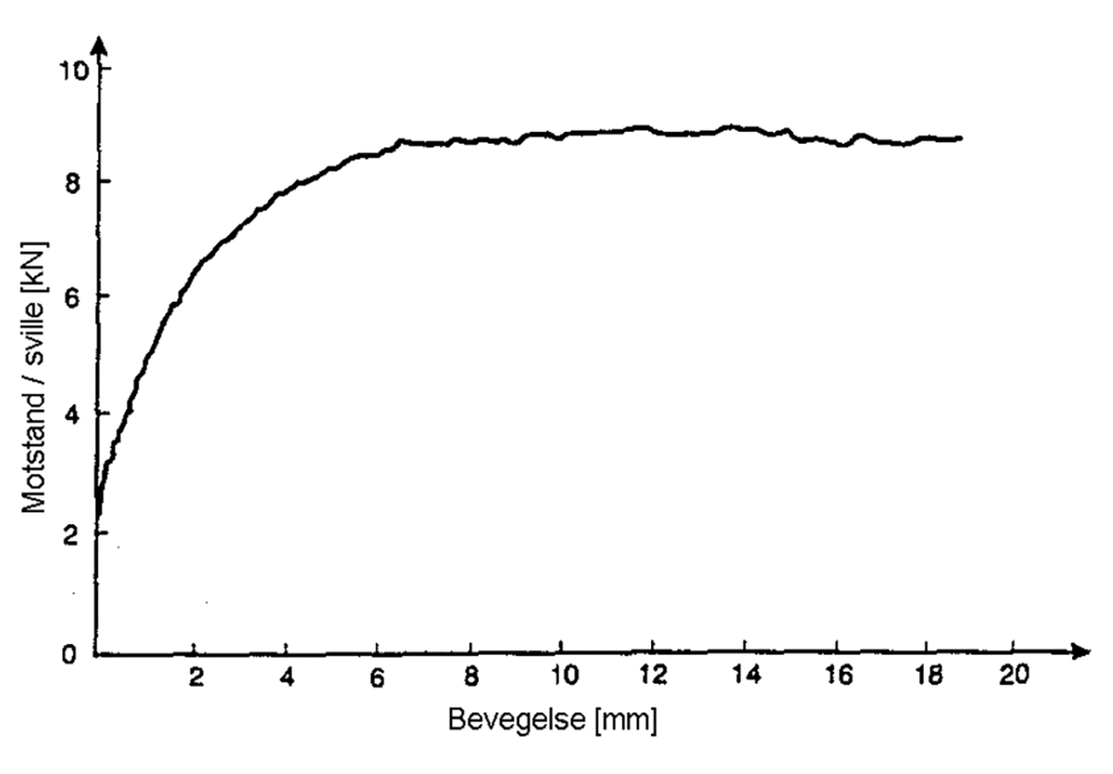 Graf over ballastmotstand per sville i kN mot bevegelse i mm.