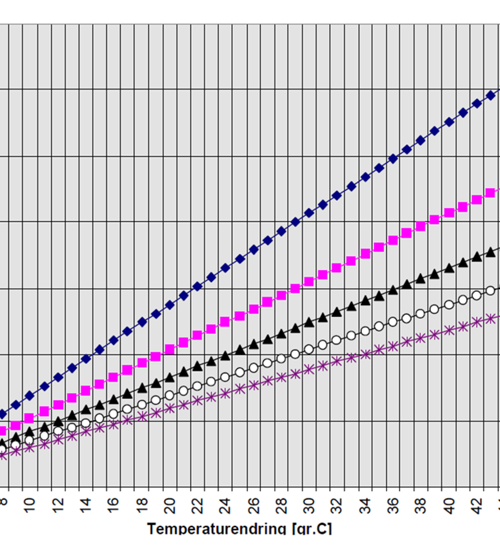 Graf over pustepartiets lengde mot temperaturendring for ulike ballastmotstander.