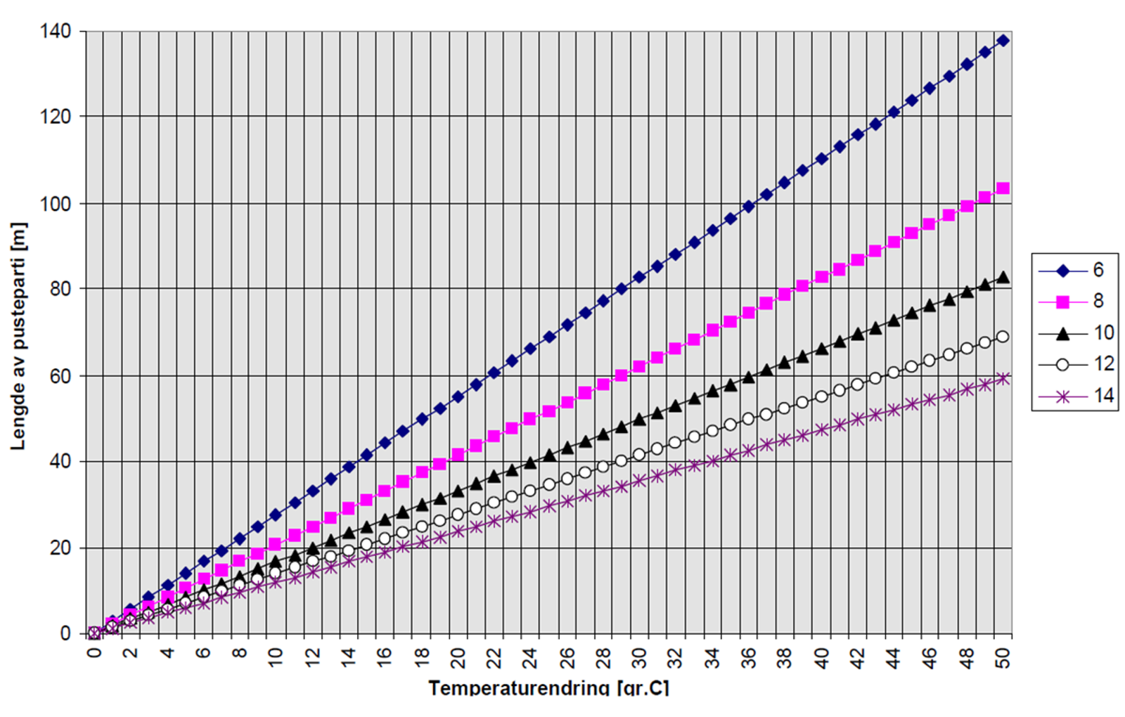 Graf over pustepartiets lengde mot temperaturendring for ulike ballastmotstander.