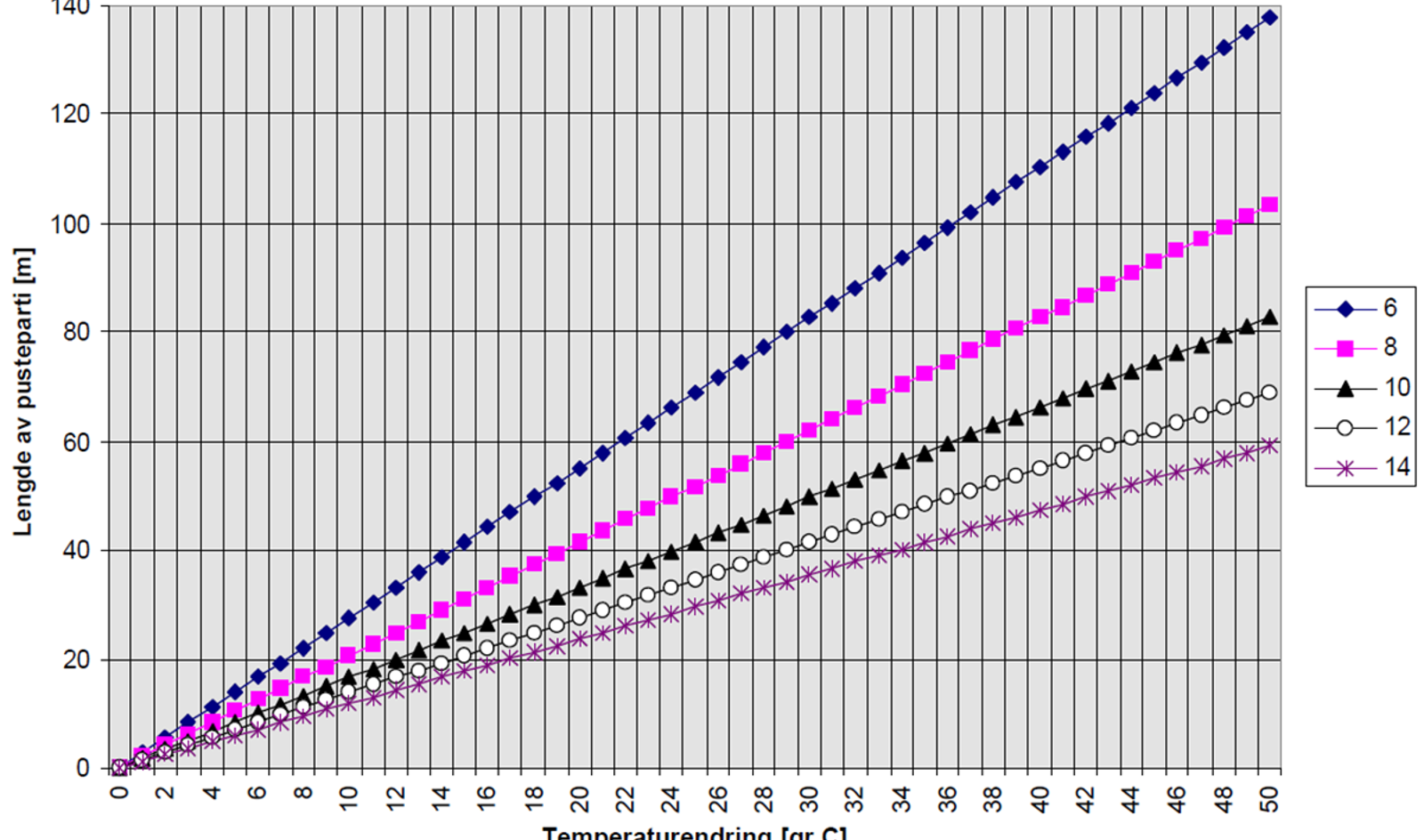 Graf over pustepartiets lengde mot temperaturendring for ulike ballastmotstander.