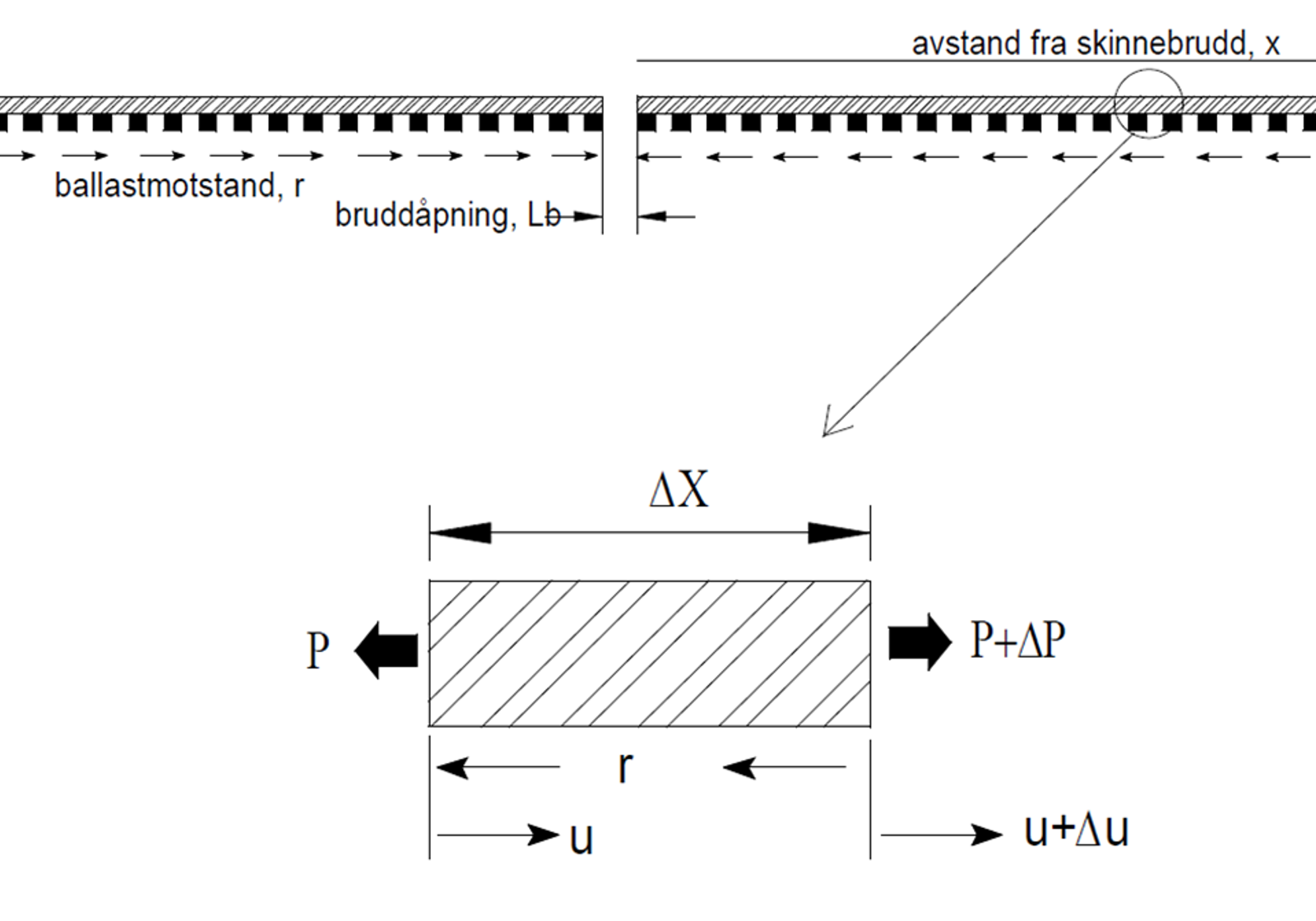 Diagram over kraftlikevekt i et skinneelement nær et brudd, med aksialkrefter og ballastmotstand.