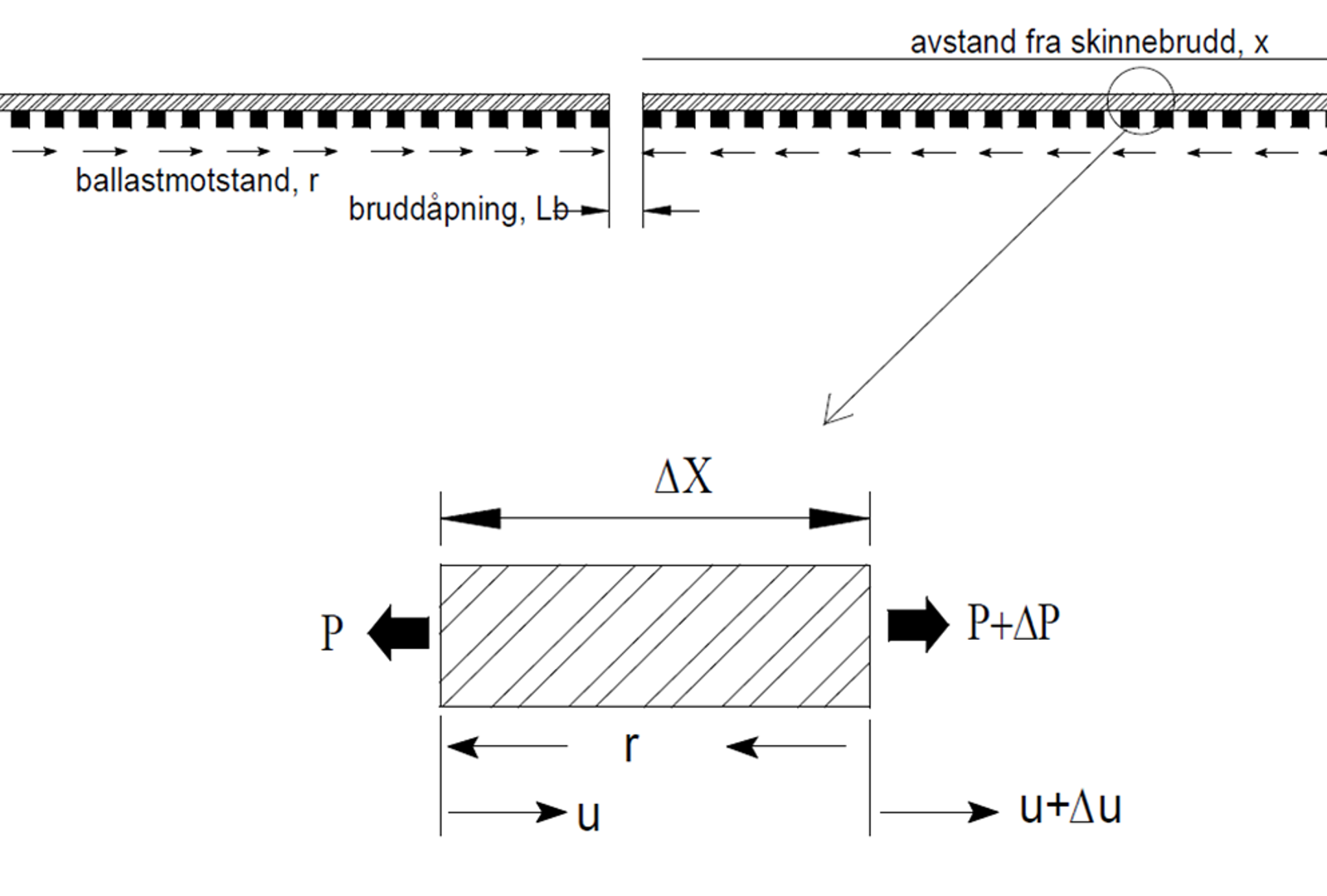 Diagram over kraftlikevekt i et skinneelement nær et brudd, med aksialkrefter og ballastmotstand.