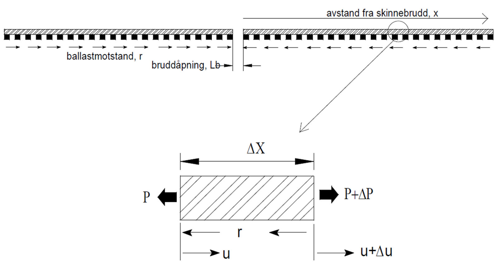 Diagram over kraftlikevekt i et skinneelement nær et brudd, med aksialkrefter og ballastmotstand.