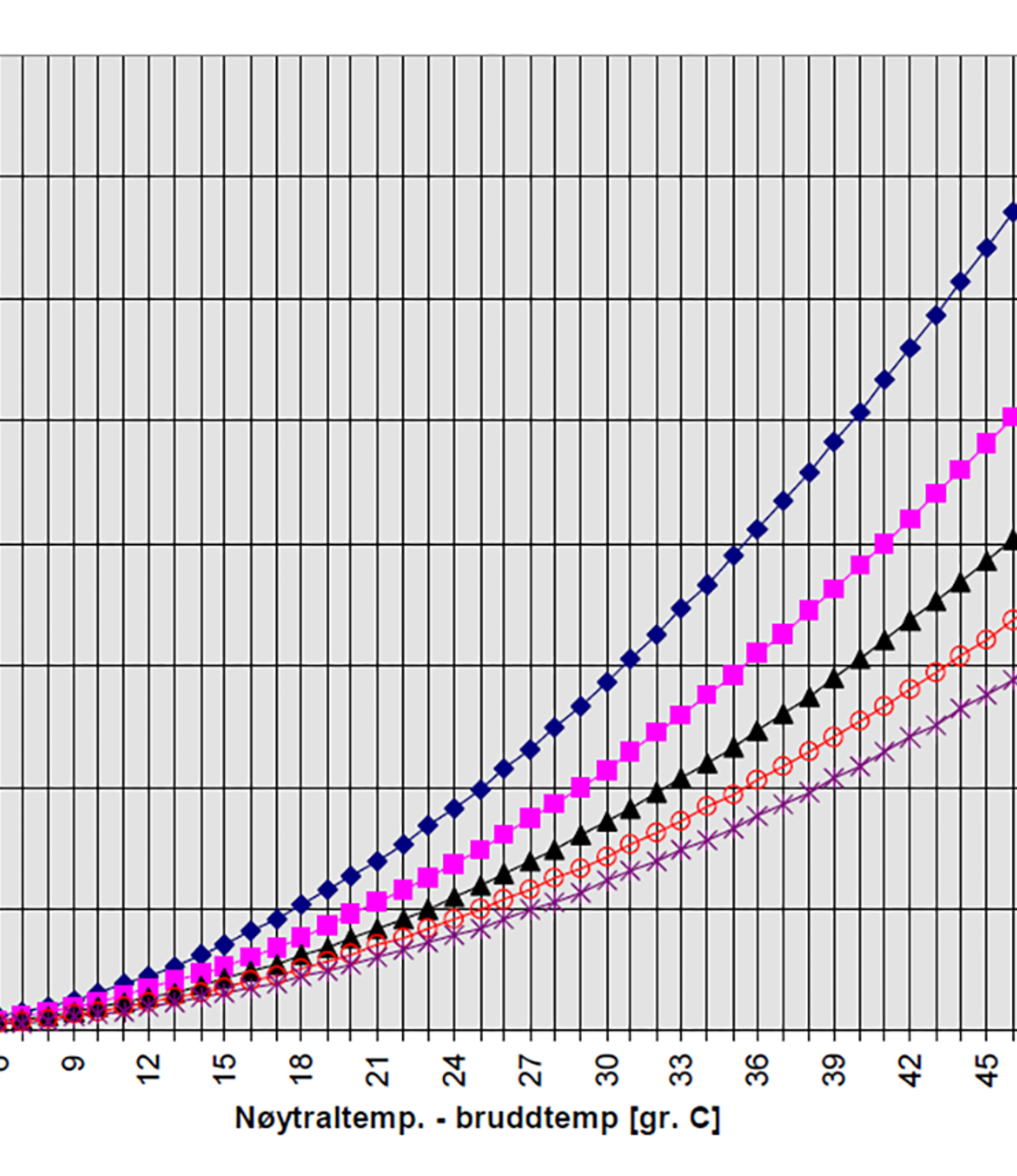 Graf over bruddåpning mot temperaturforskjell for ulike ballastmotstander.