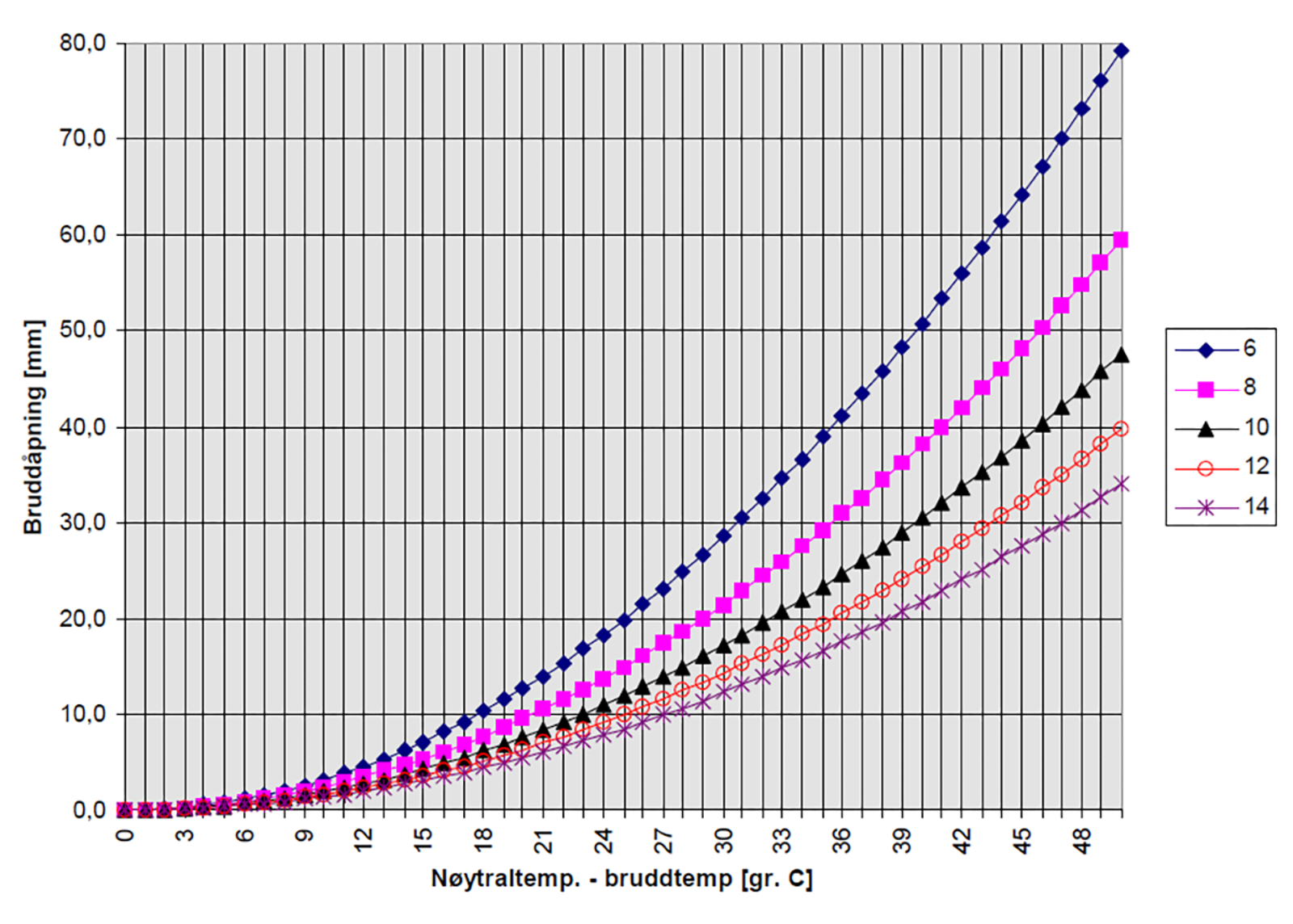 Graf over bruddåpning mot temperaturforskjell for ulike ballastmotstander.