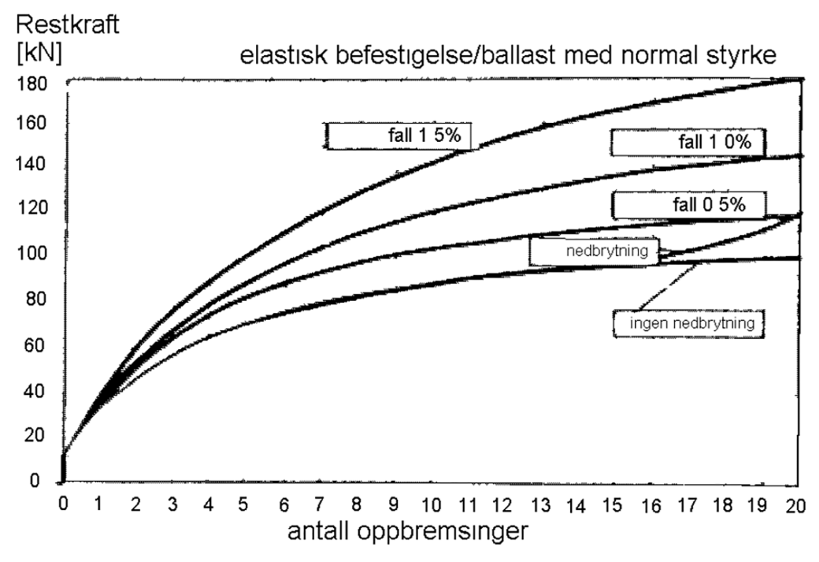 Graf over restkrefter i skinner mot antall oppbremsinger for ulike sporfall.