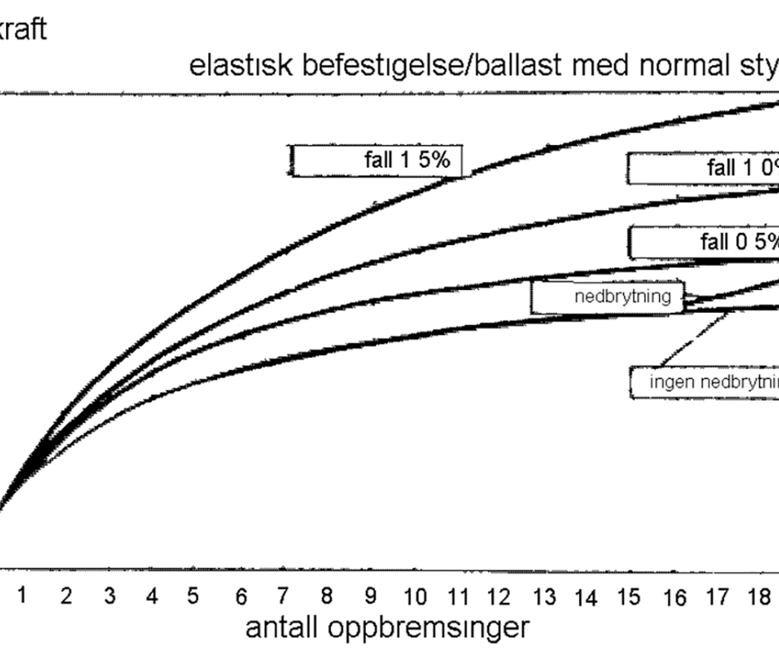 Graf over restkrefter i skinner mot antall oppbremsinger for ulike sporfall.