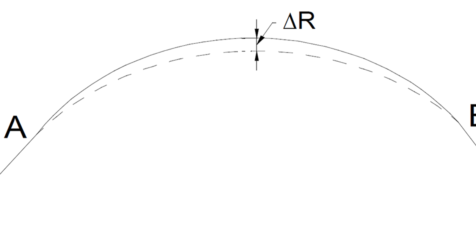 Diagram av sideforflytning av sporet og påvirkning på skinneradius.