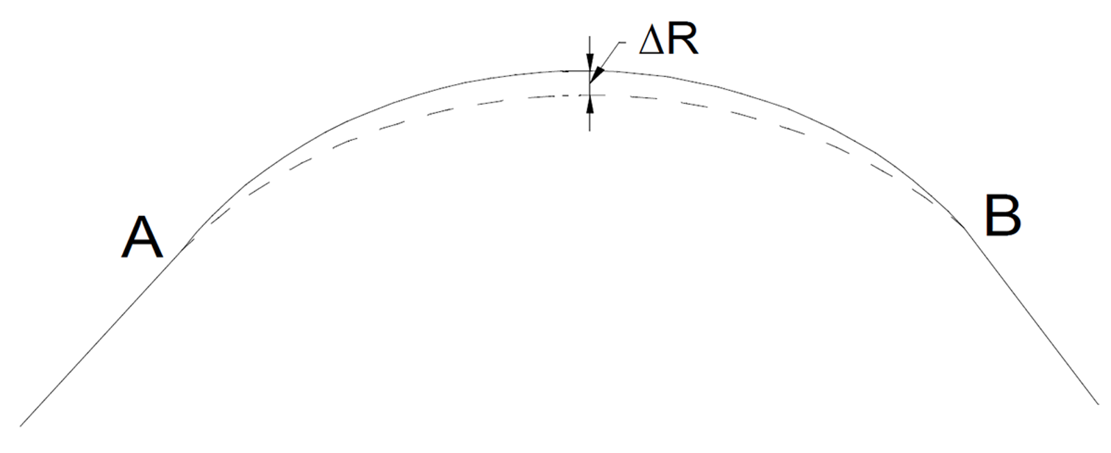 Diagram av sideforflytning av sporet og påvirkning på skinneradius.