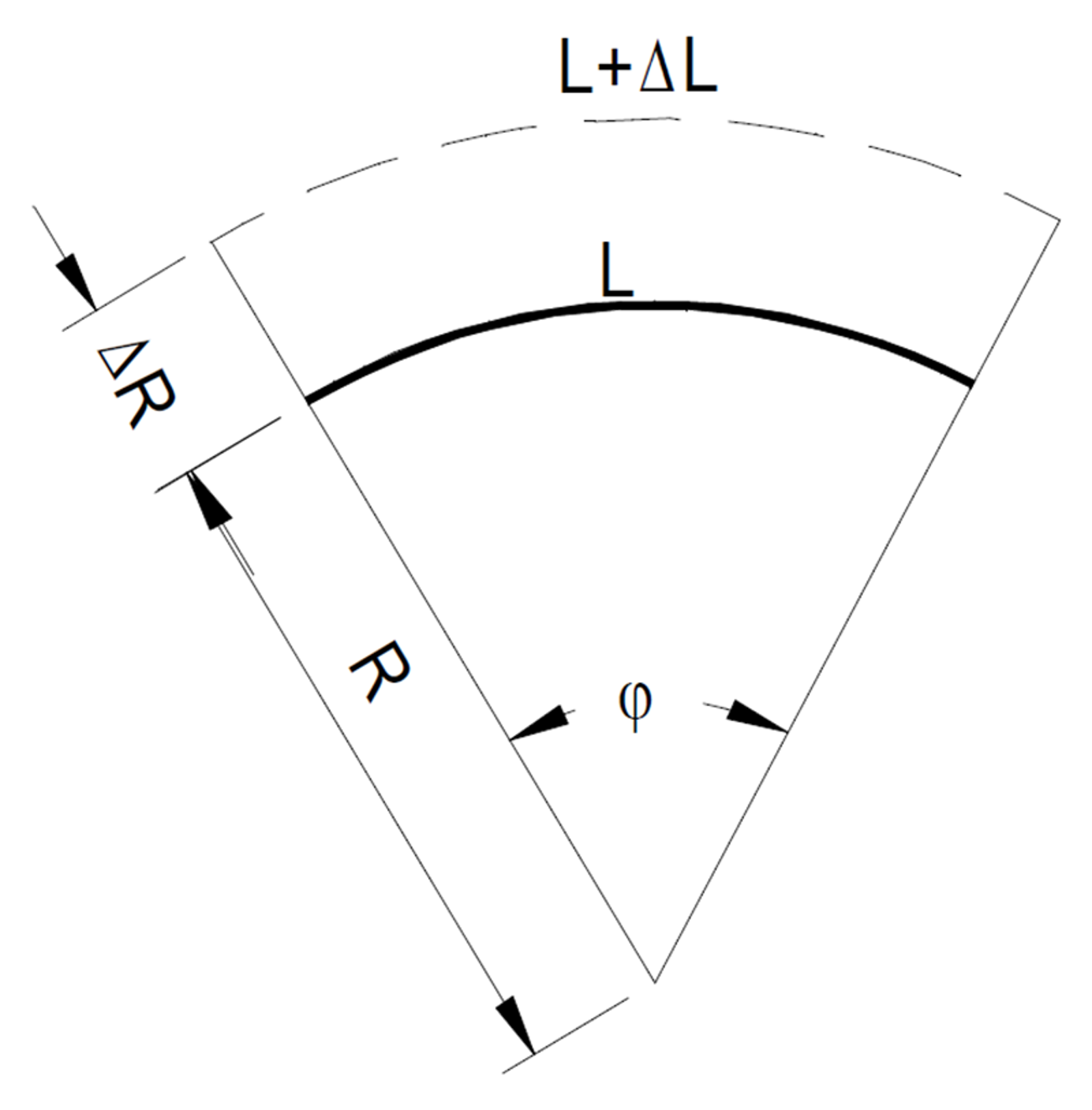 Diagram av sirkelsektor som viser endring i skinnelengde ved sideforskyvning.