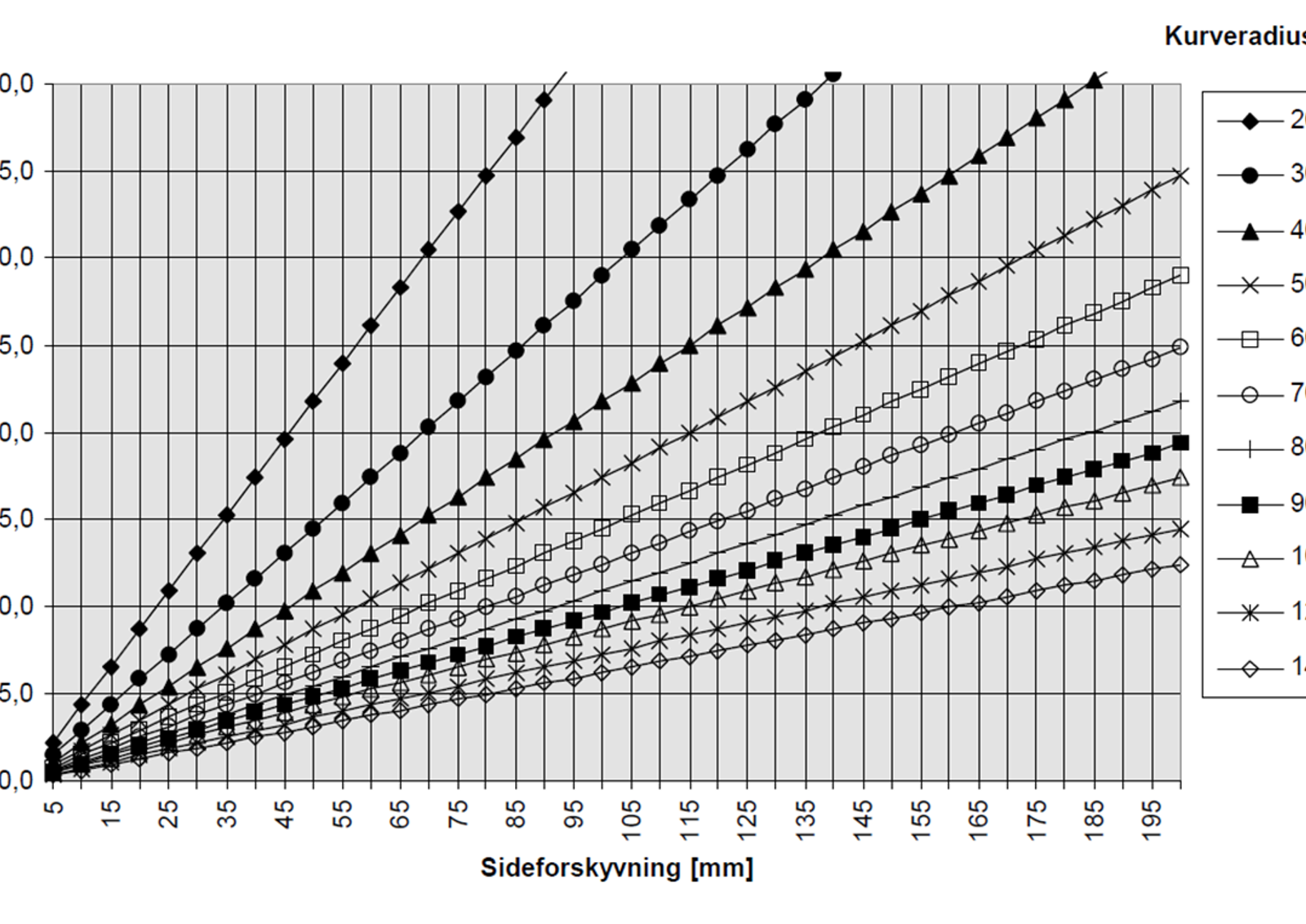 Graf over endring i nøytraltemperatur mot sideforflytning for ulike kurveradier.