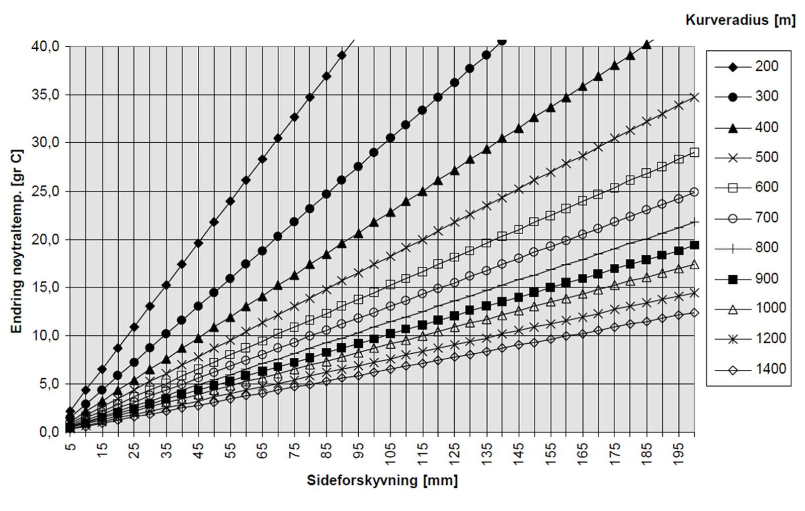 Graf over endring i nøytraltemperatur mot sideforflytning for ulike kurveradier.