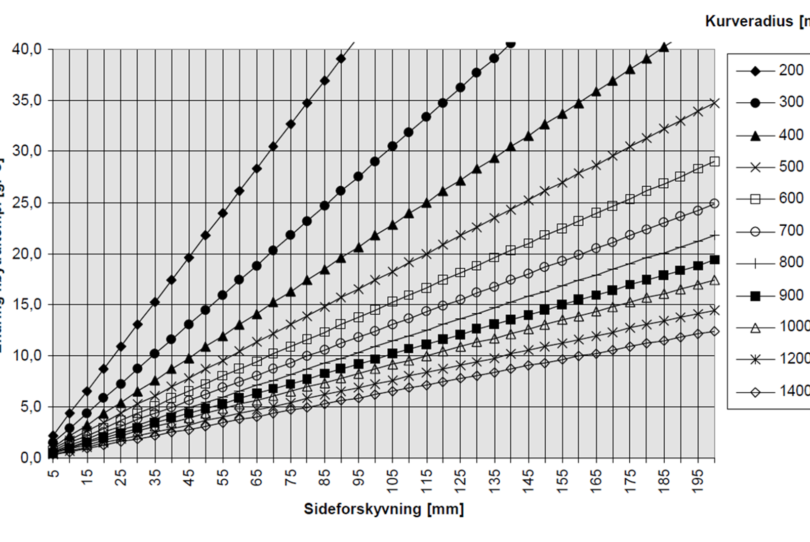Graf over endring i nøytraltemperatur mot sideforflytning for ulike kurveradier.
