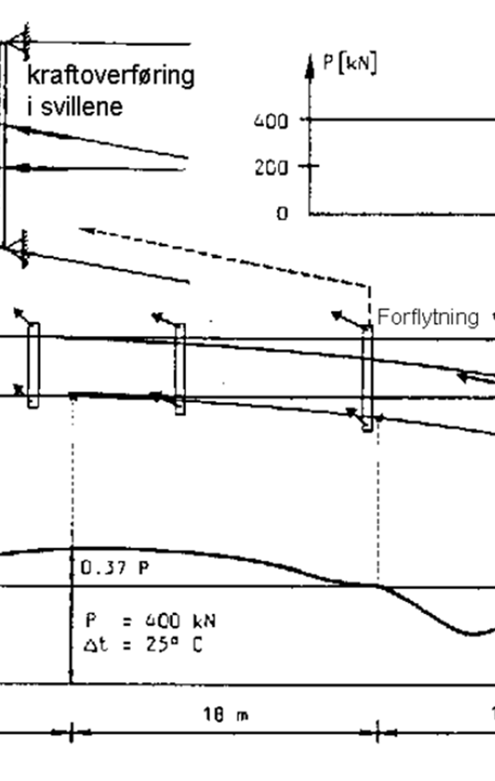 Diagram over aksialkrefter i en sporveksel, med kraftoverføring via sviller og stokkskinneskjøt.