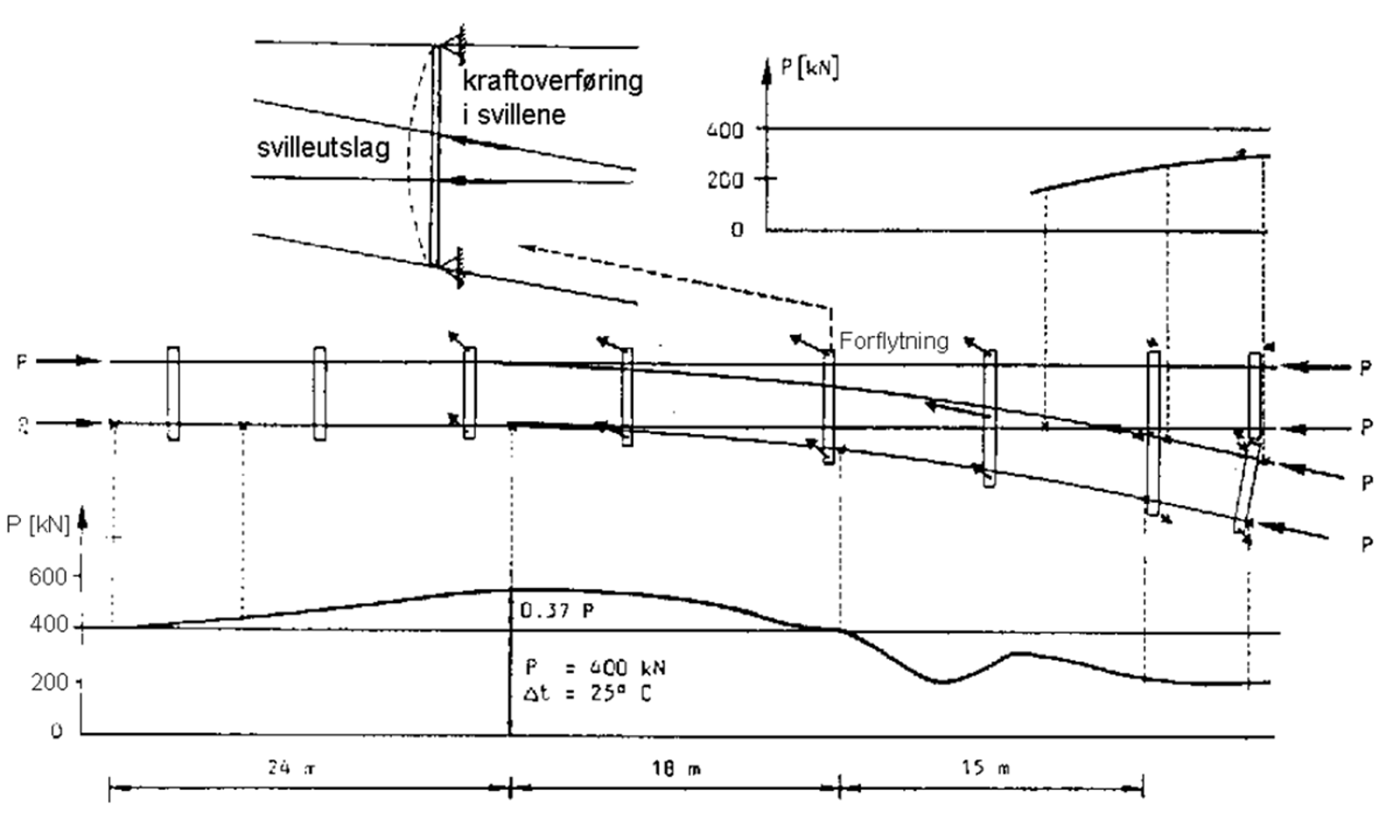 Diagram over aksialkrefter i en sporveksel, med kraftoverføring via sviller og stokkskinneskjøt.