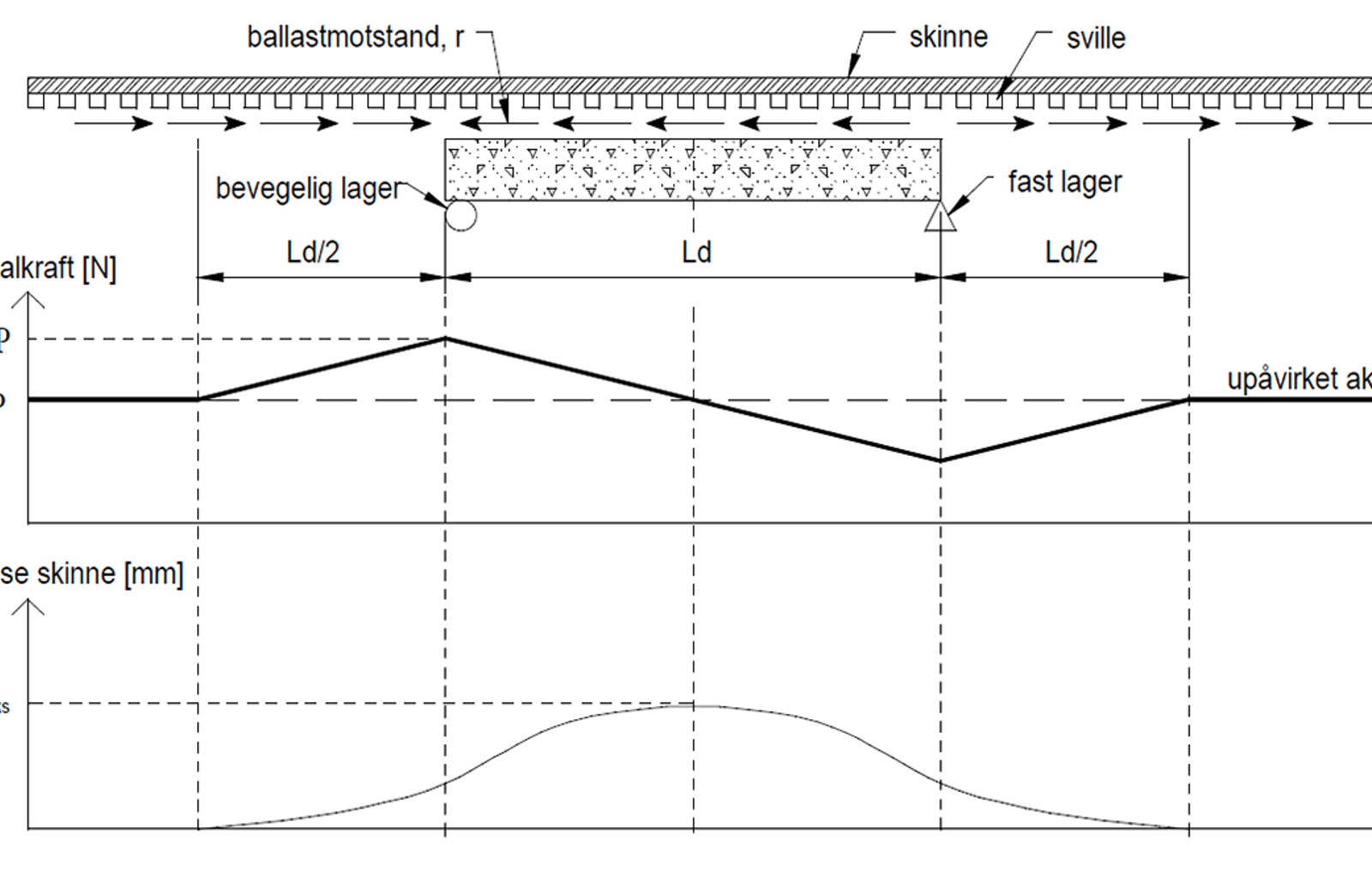 Diagram over aksialkrefter og skinnebevegelse på bru uten glideskjøt.