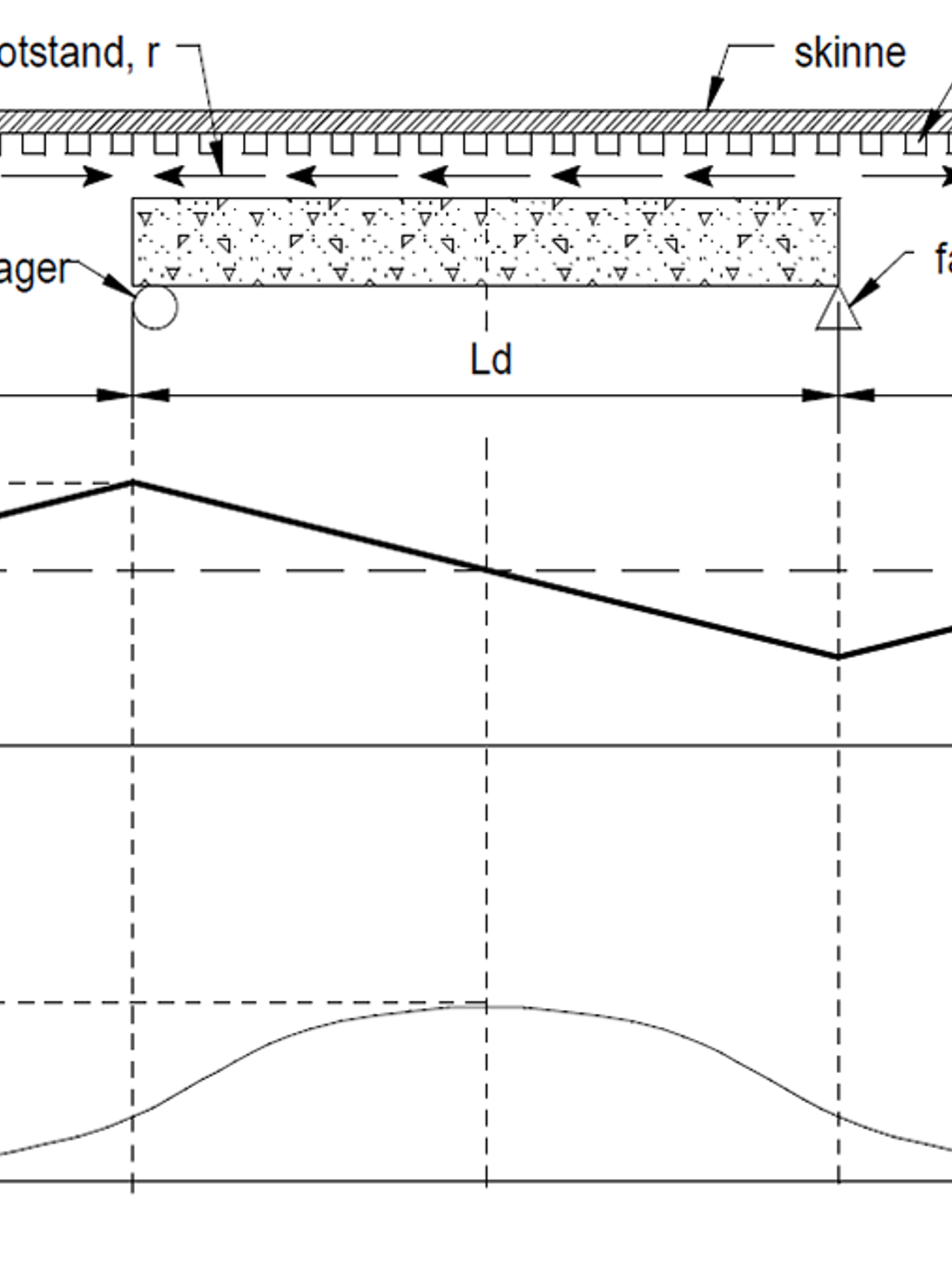 Diagram over aksialkrefter og skinnebevegelse på bru uten glideskjøt.