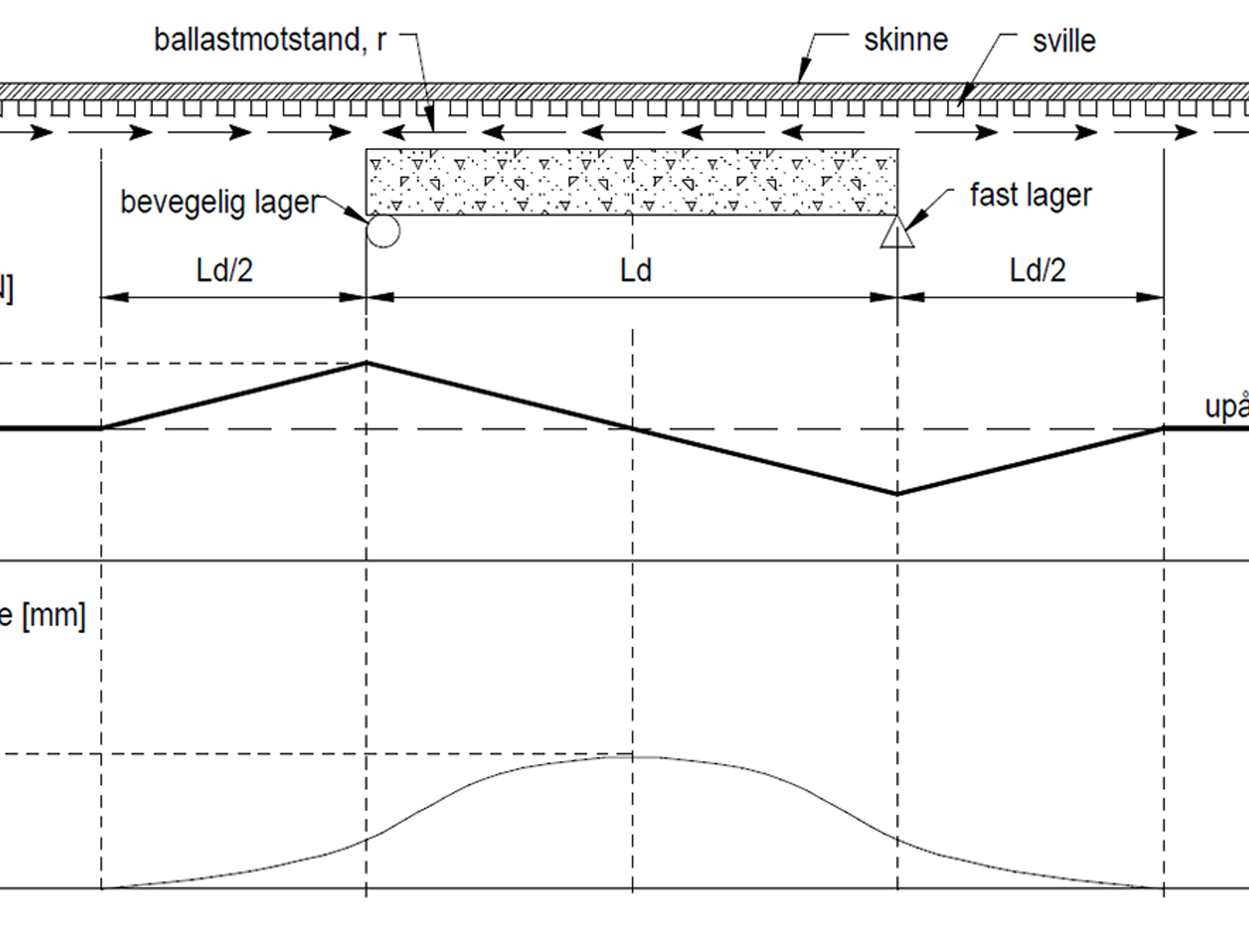 Diagram over aksialkrefter og skinnebevegelse på bru uten glideskjøt.
