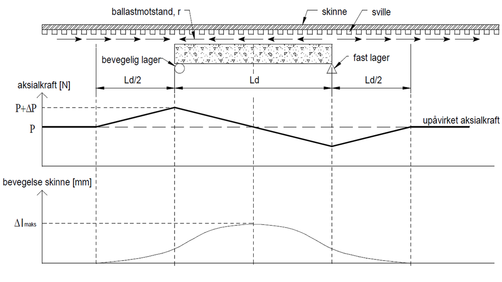 Diagram over aksialkrefter og skinnebevegelse på bru uten glideskjøt.
