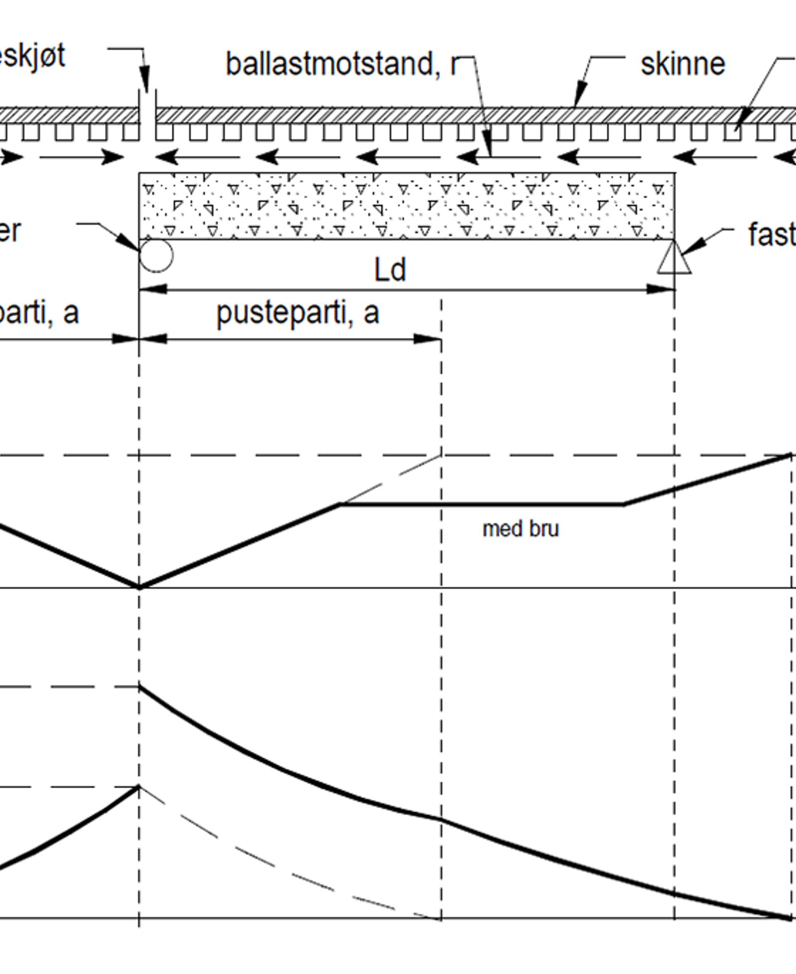 Diagram over aksialkrefter og lengdebevegelse i skinner på bru med glideskjøt.