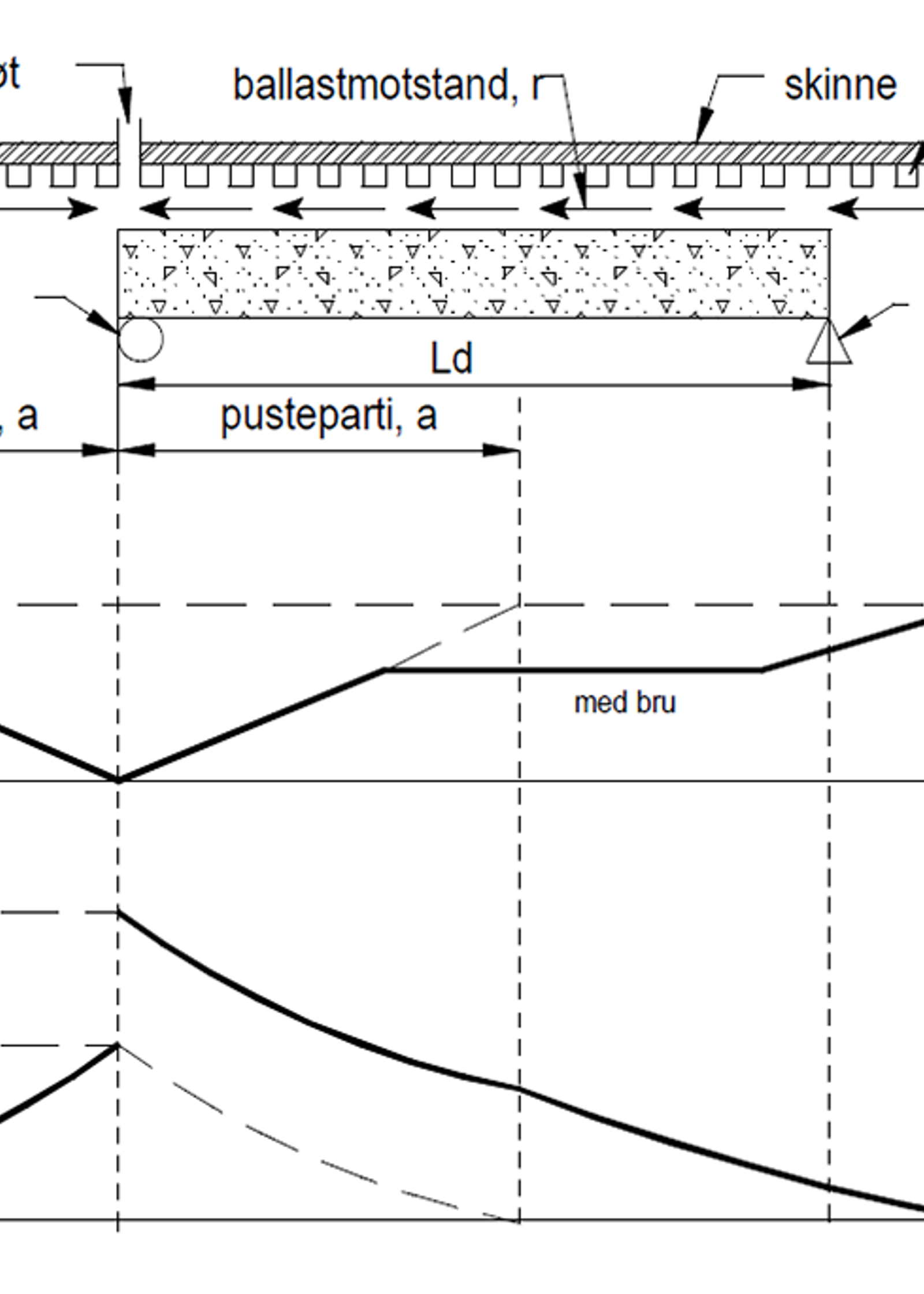 Diagram over aksialkrefter og lengdebevegelse i skinner på bru med glideskjøt.