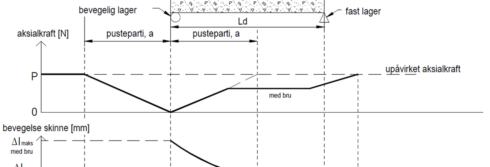 Diagram over aksialkrefter og lengdebevegelse i skinner på bru med glideskjøt.
