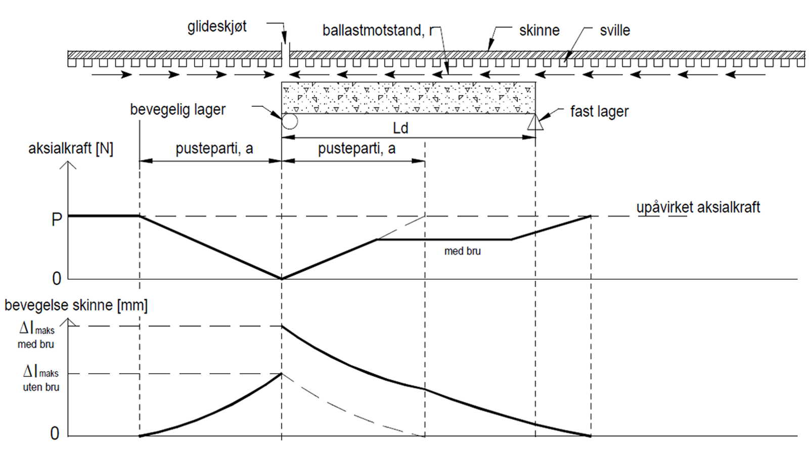 Diagram over aksialkrefter og lengdebevegelse i skinner på bru med glideskjøt.
