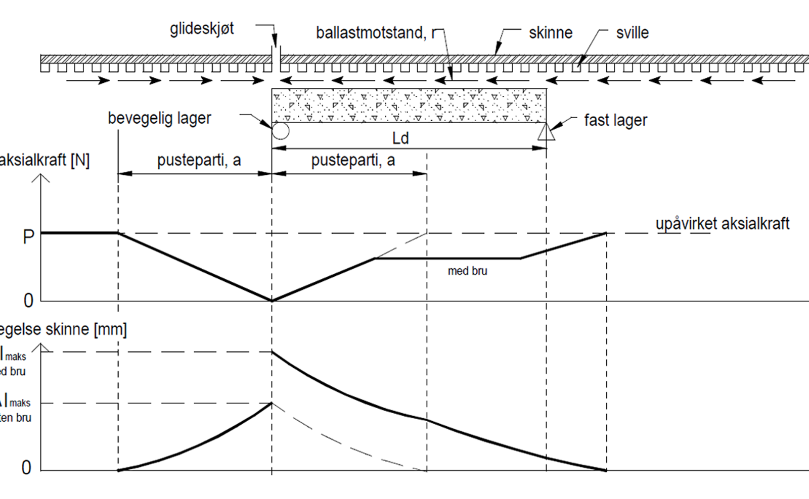 Diagram over aksialkrefter og lengdebevegelse i skinner på bru med glideskjøt.
