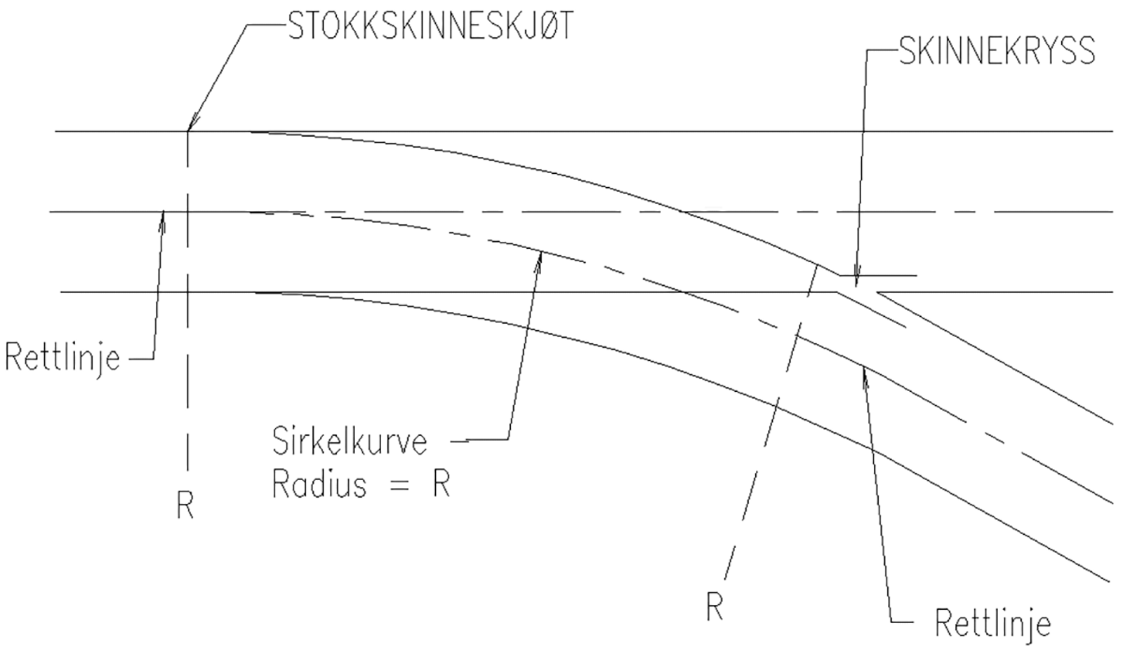 Enkel sporveksel med kort kurve, avvikssporet følger en sirkelkurve til skinnekrysset.