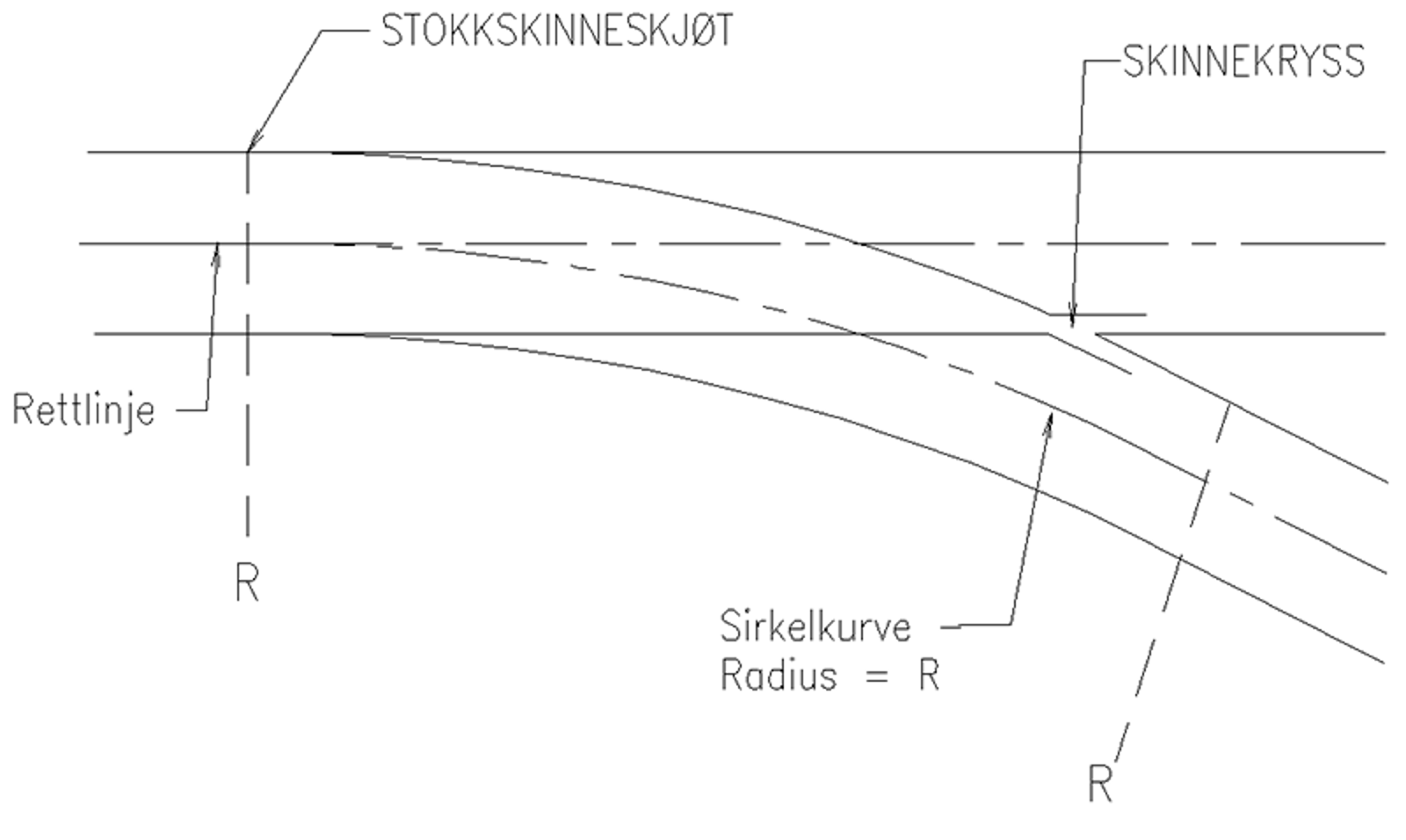 Enkel sporveksel med lang kurve, avvikssporet fortsetter i en sirkelkurve gjennom skinnekrysset.