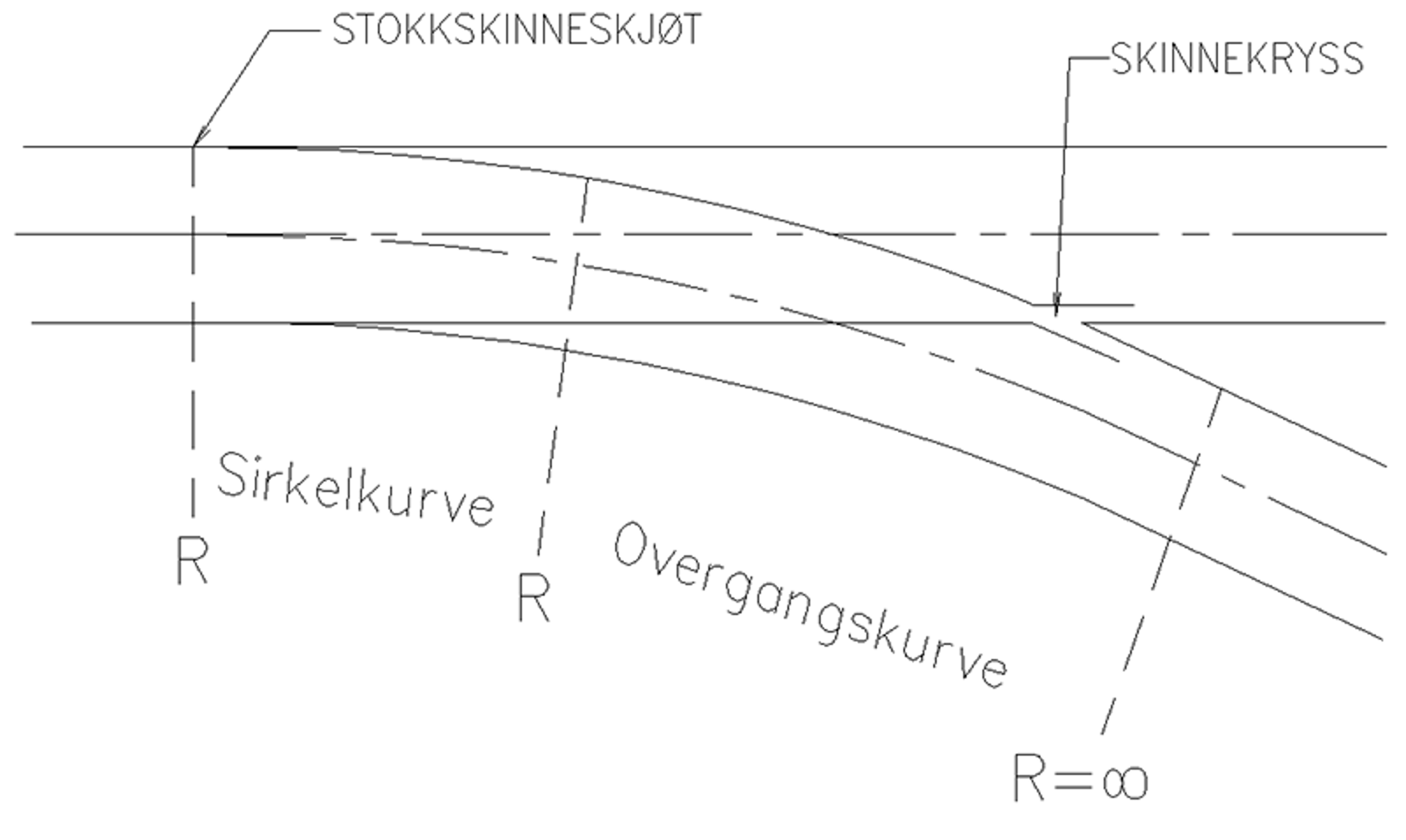 Klotoideveksel med avvikssporet inneholdende en overgangskurve mellom rettlinje og sirkelkurve.