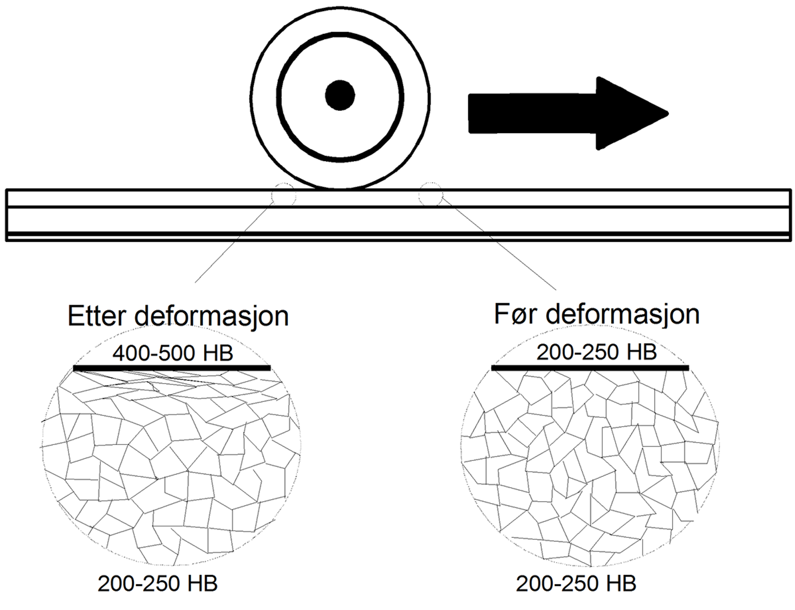 Skjematisk visning av deformasjonsherding i manganstål før og etter trafikkbelastning.