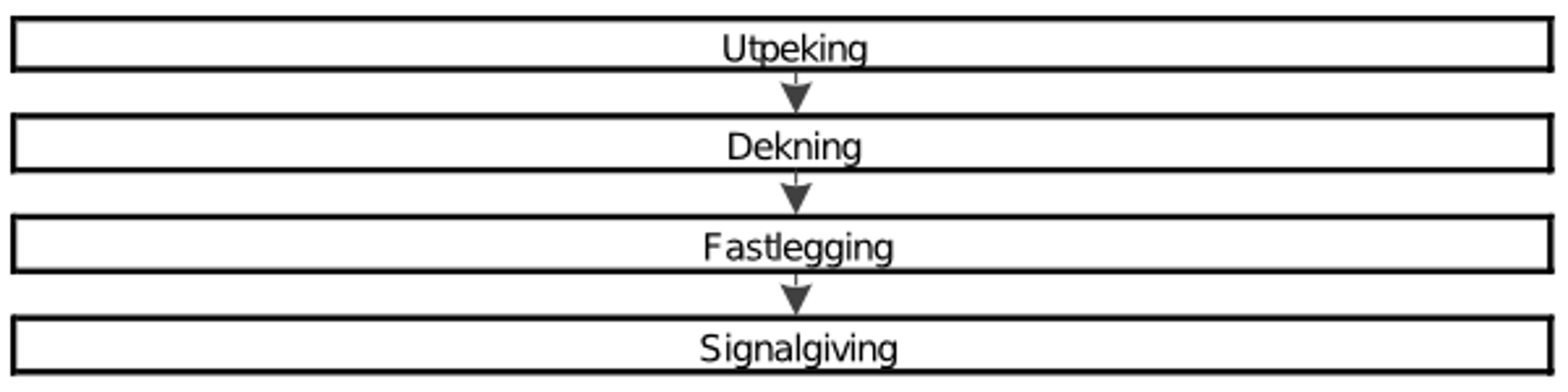 Utpeking etterfulgt av dekning, fastlegging og signalgiving i sekvens.