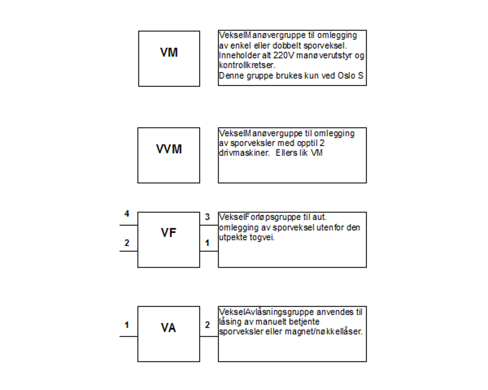 Symboler og forklaring for veksel-, kryssings- og forprøvingsgrupper.