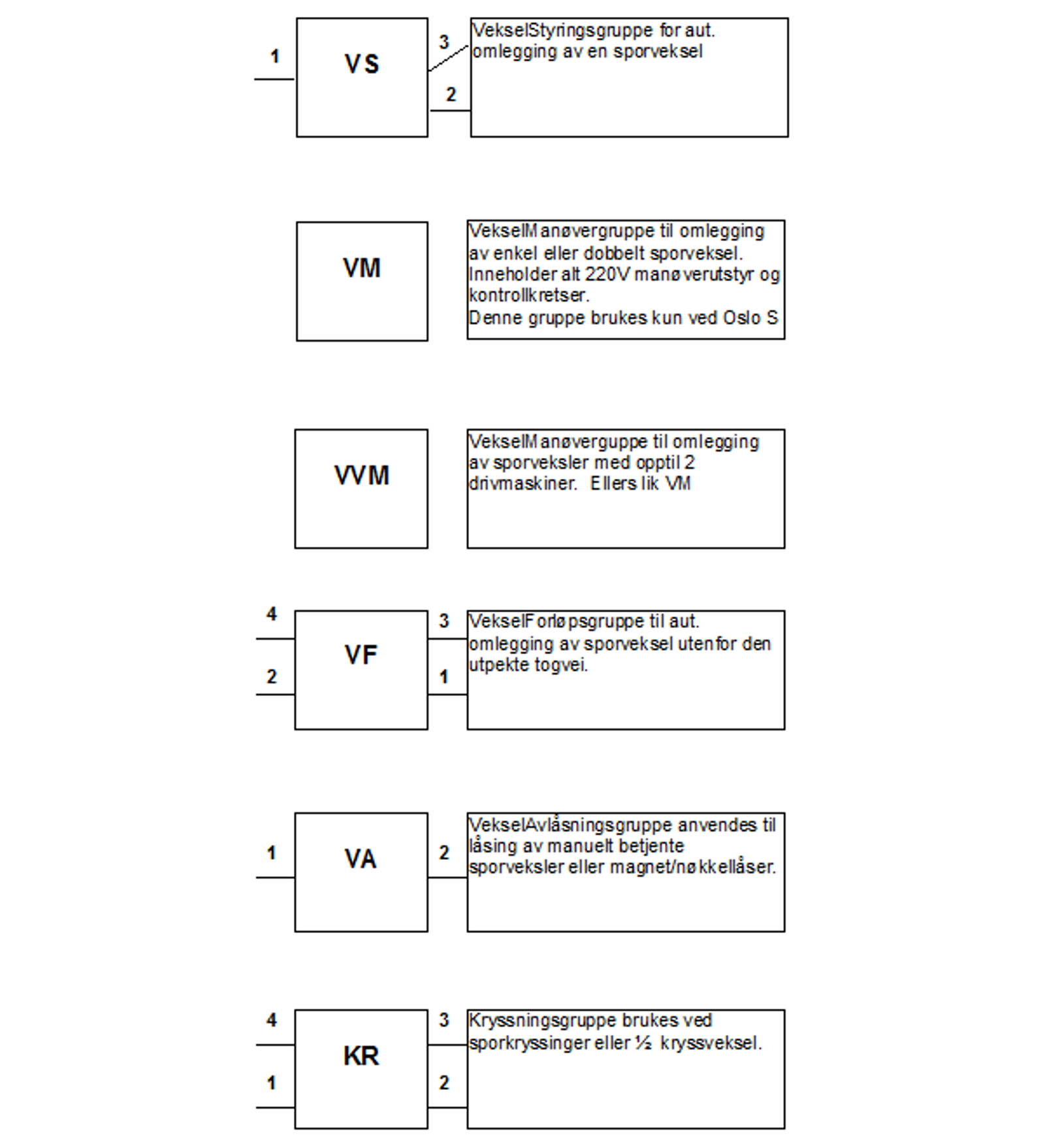 Symboler og forklaring for veksel-, kryssings- og forprøvingsgrupper.